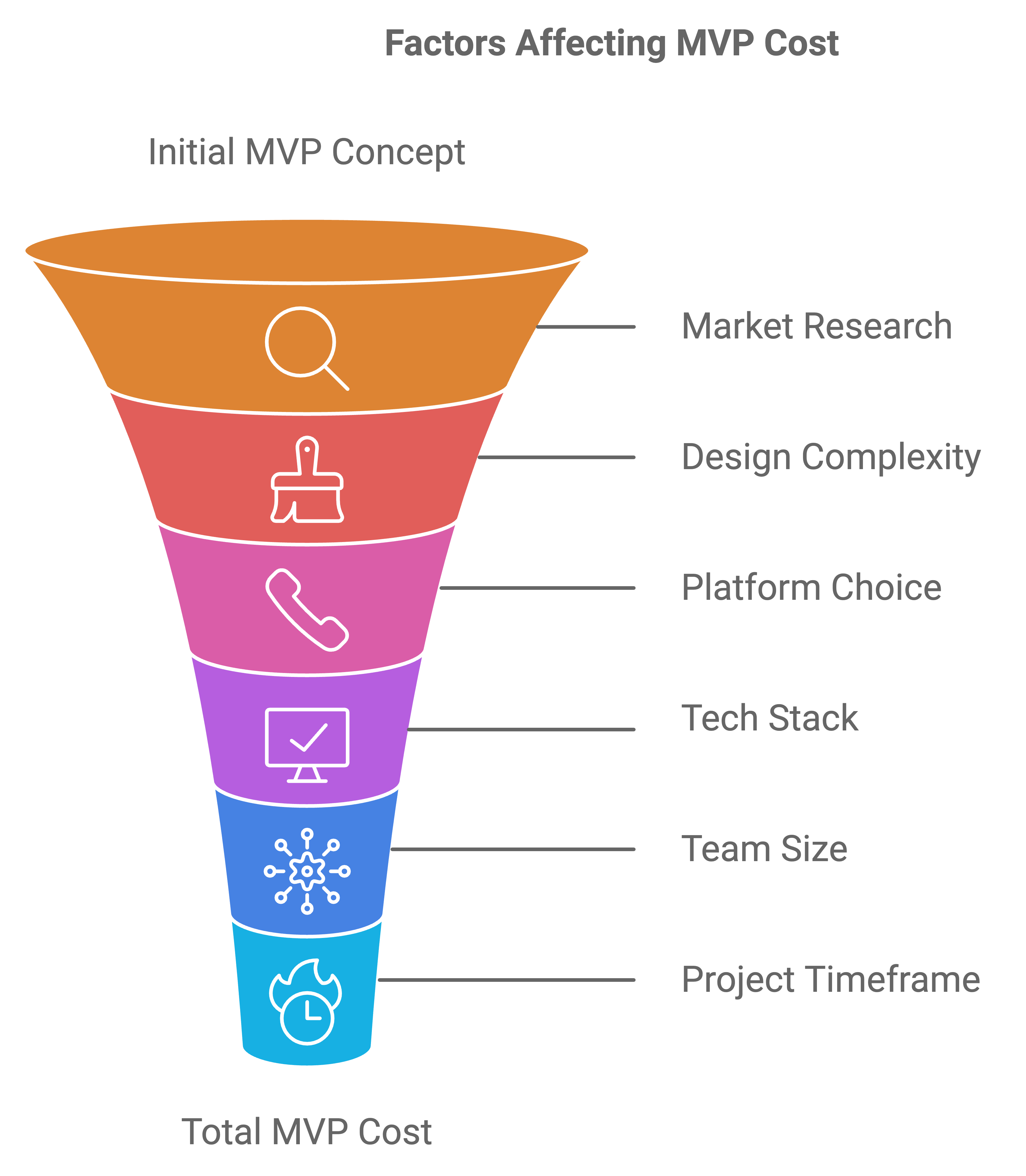 Cost of Developing an MVP