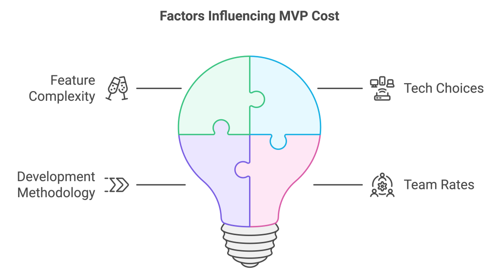 Cost of building an MVP