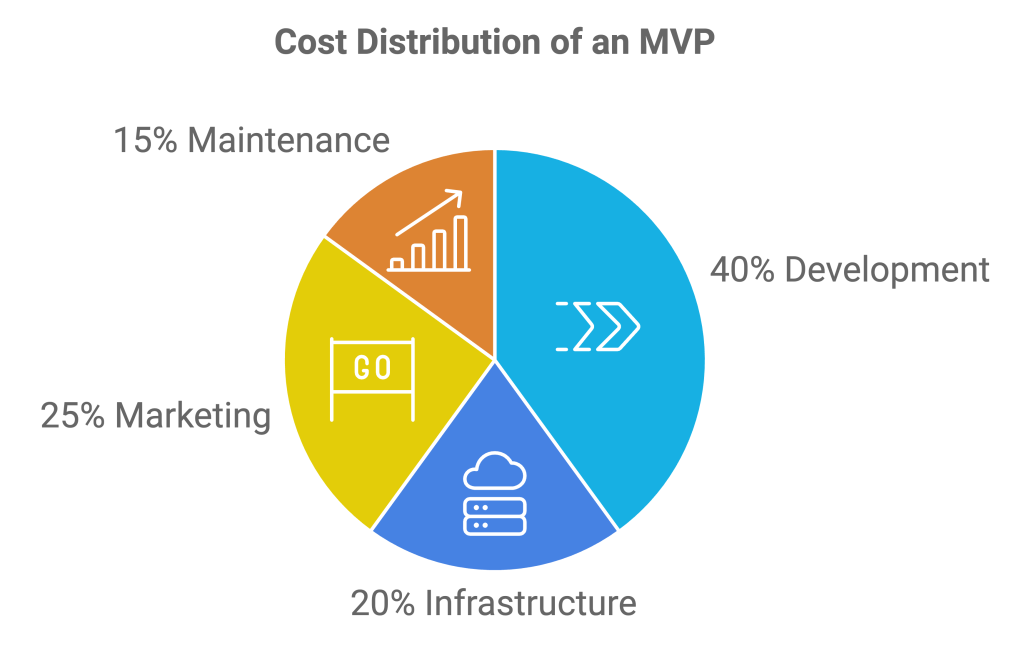 Cost of building an MVP