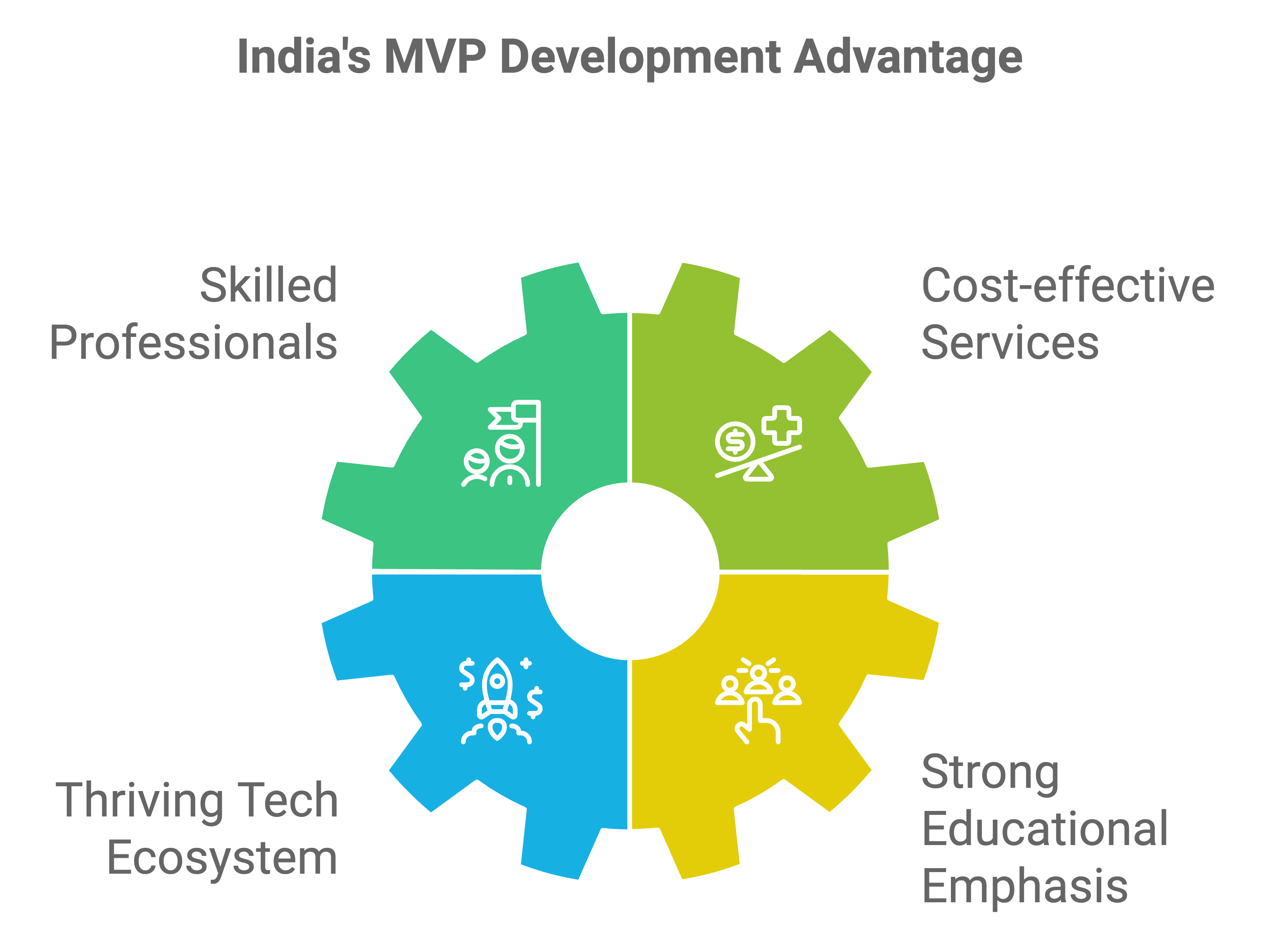 Cost of Developing an MVP