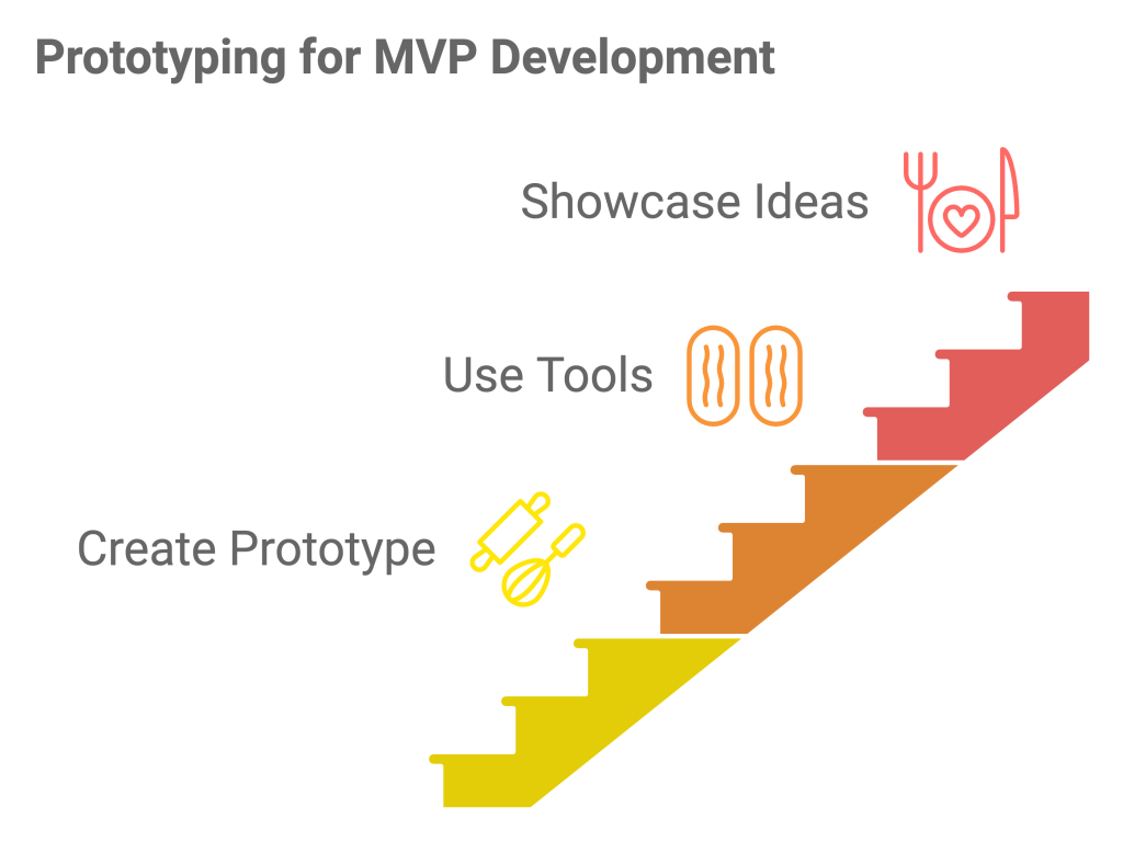 Rapid prototyping tools for MVP