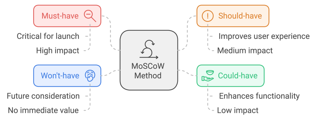 Scaling after MVP validation