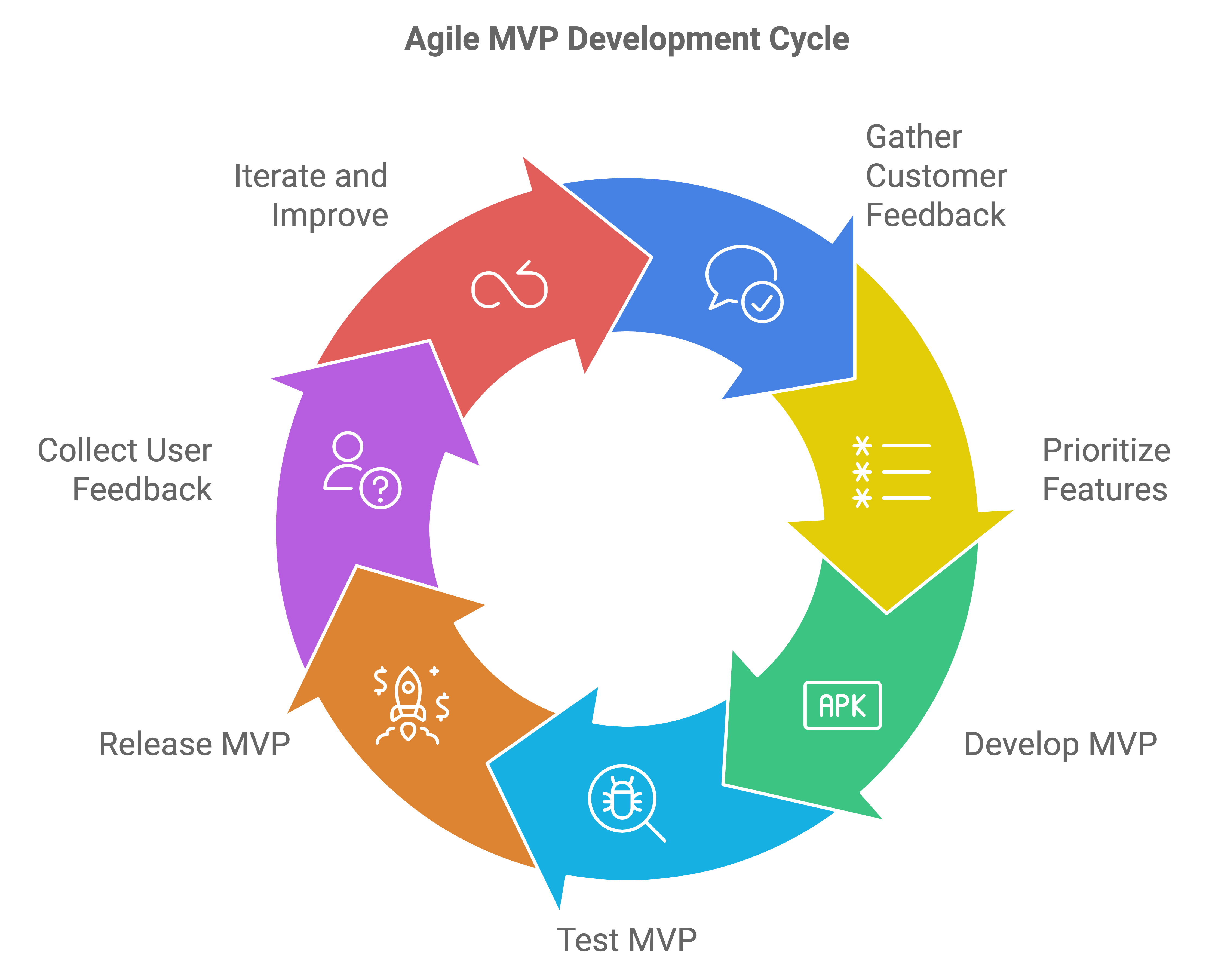 agile mvp development cycle