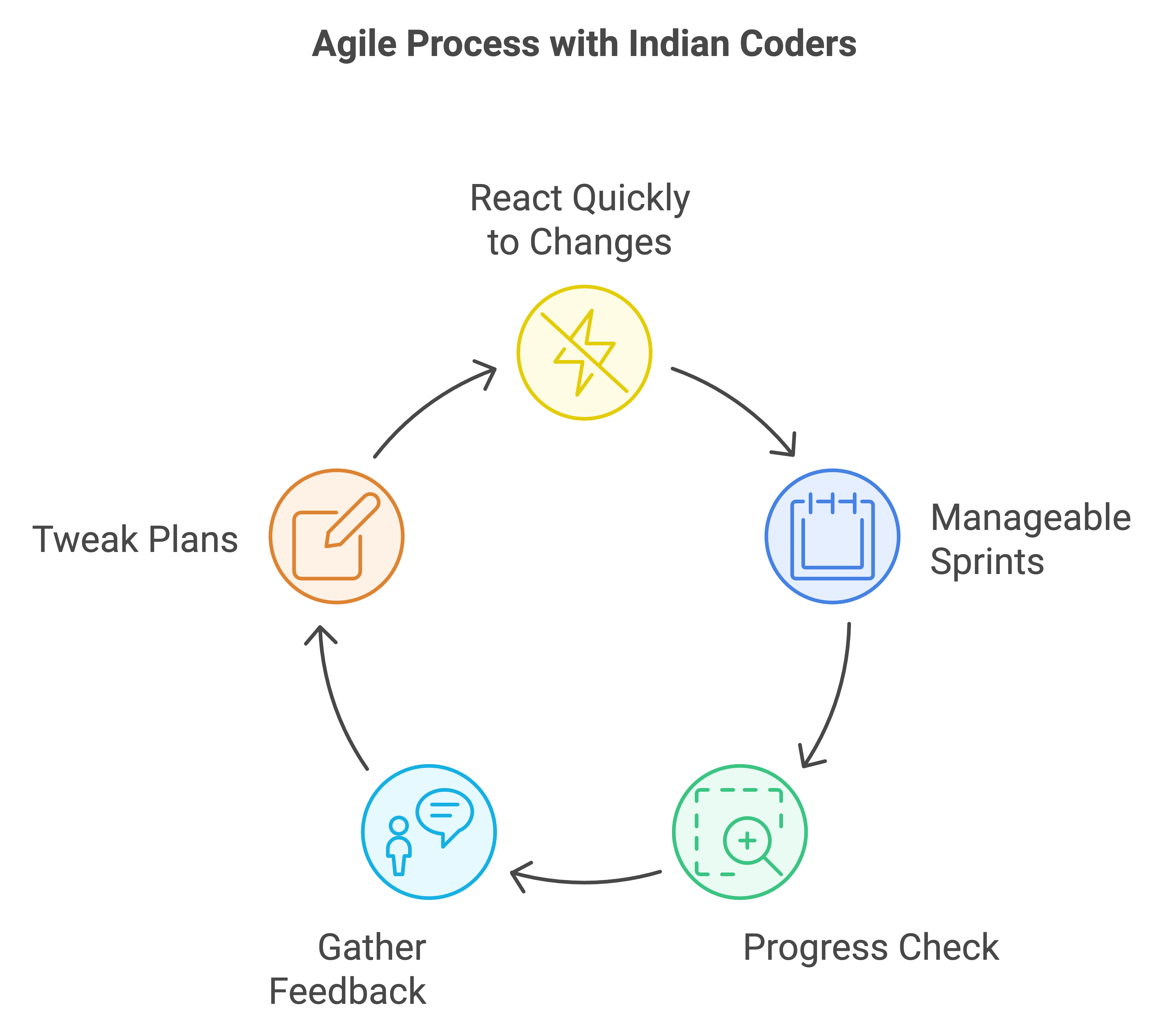benefits of agile development with indian developers