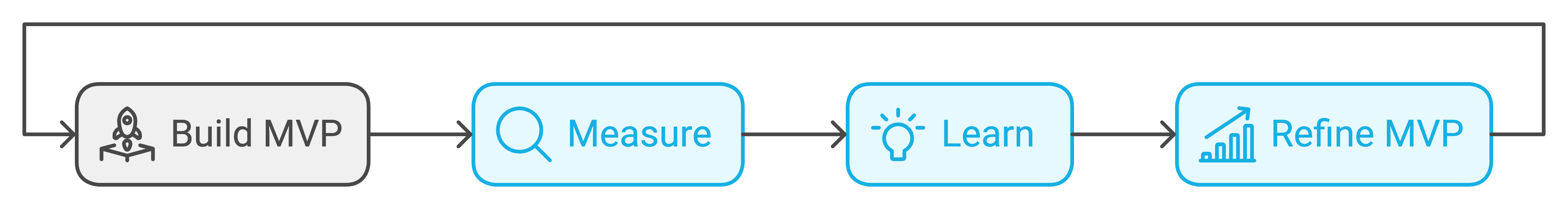 build measure learn cycle for mvps