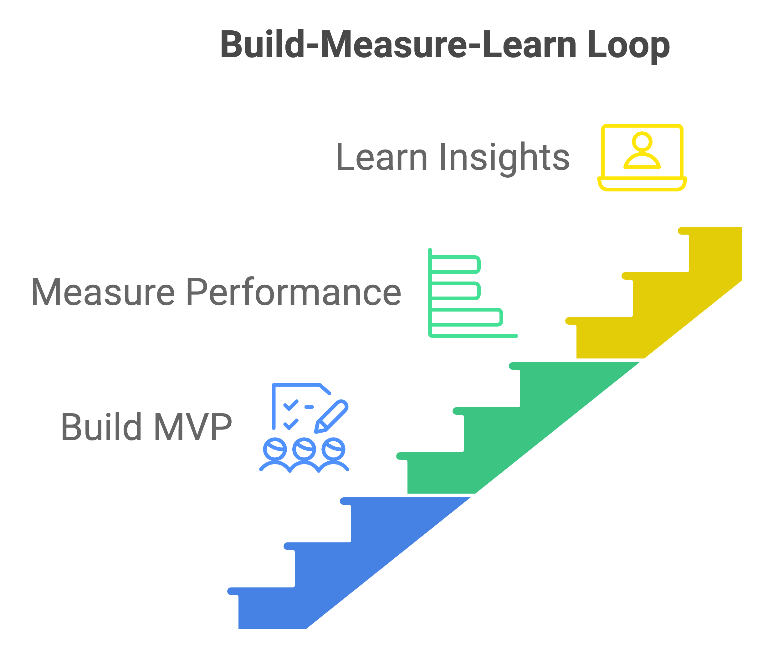build measure learn cycle for mvps