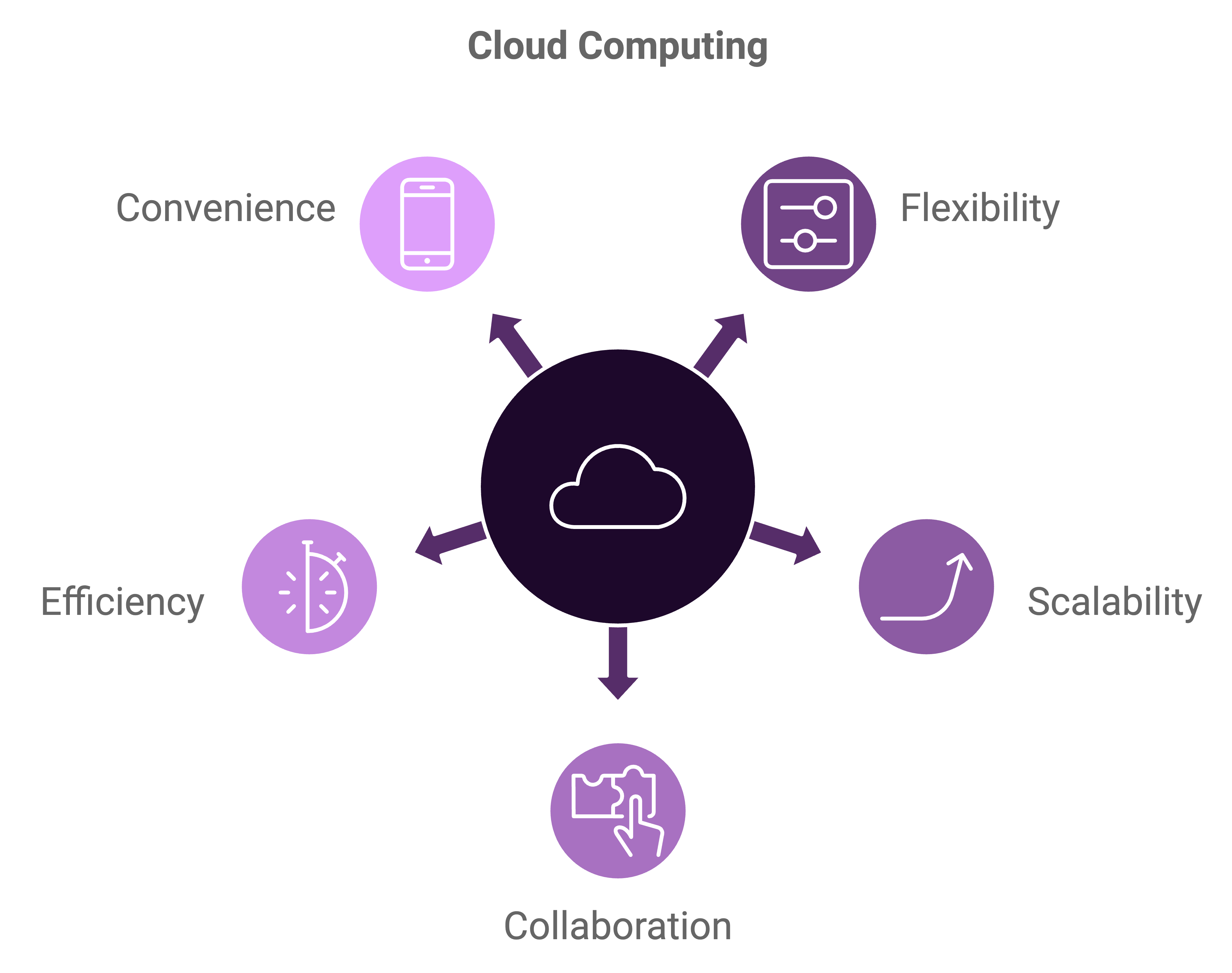 cloud computing services