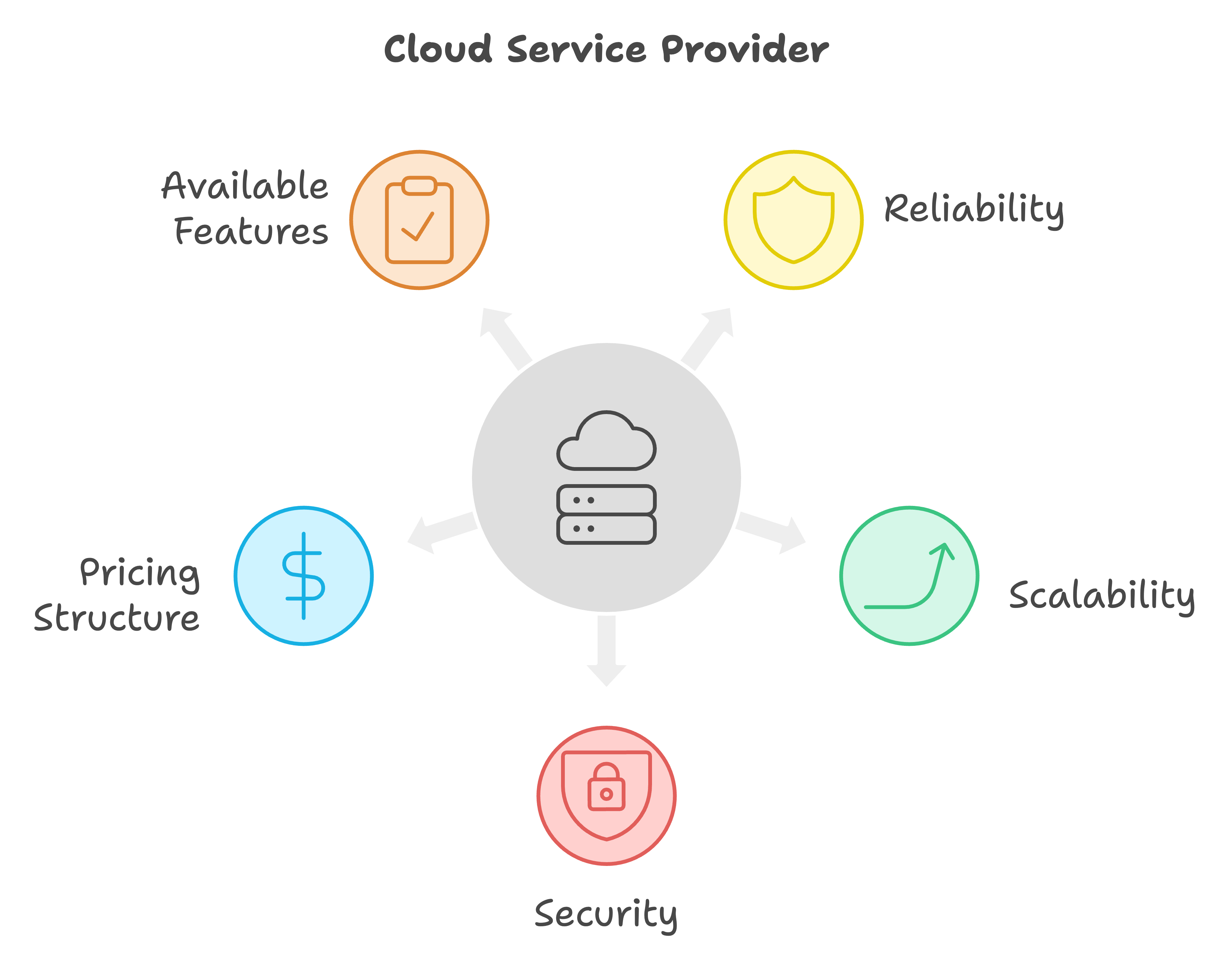 cloud services for mvp
