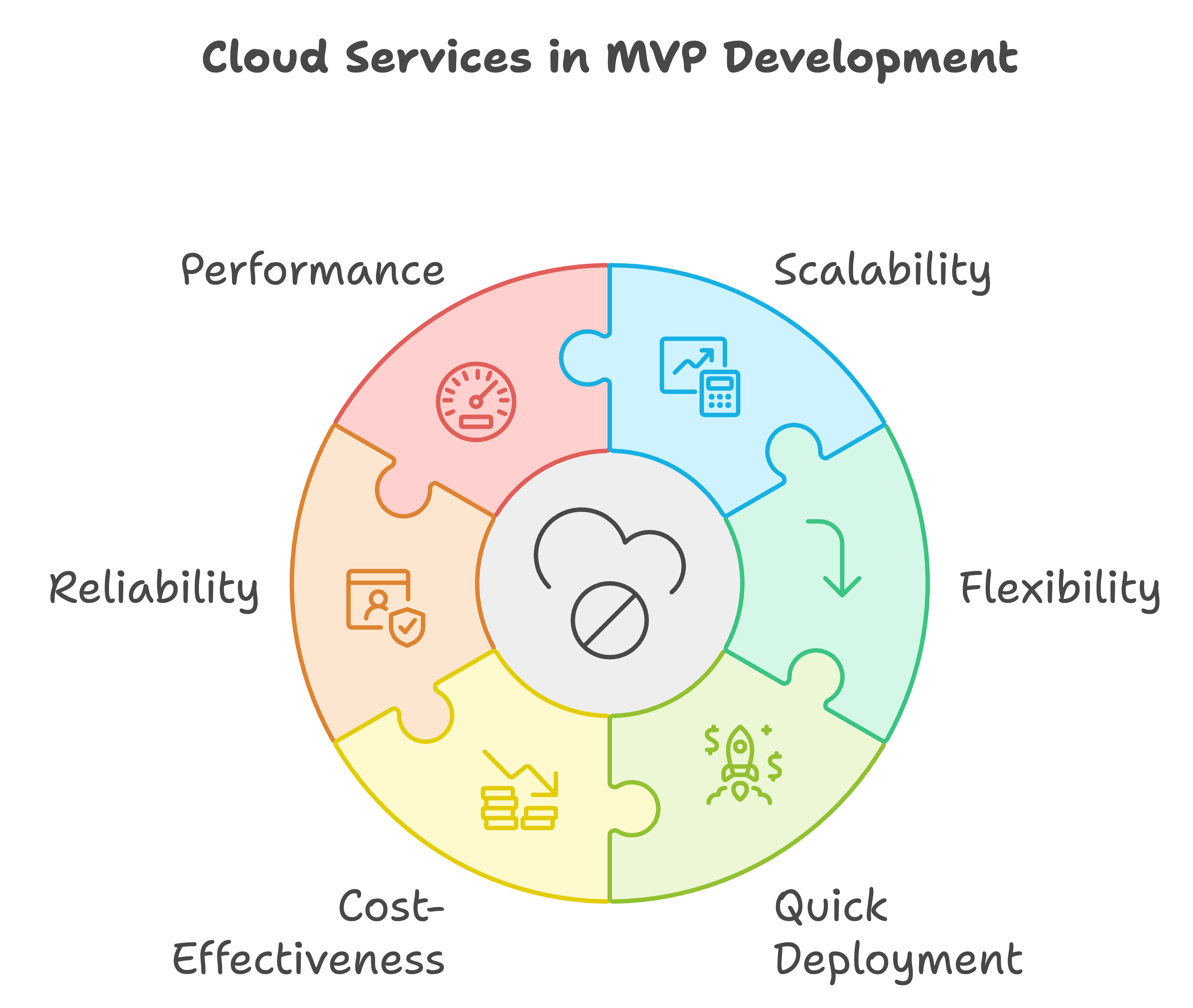 cloud services for mvp