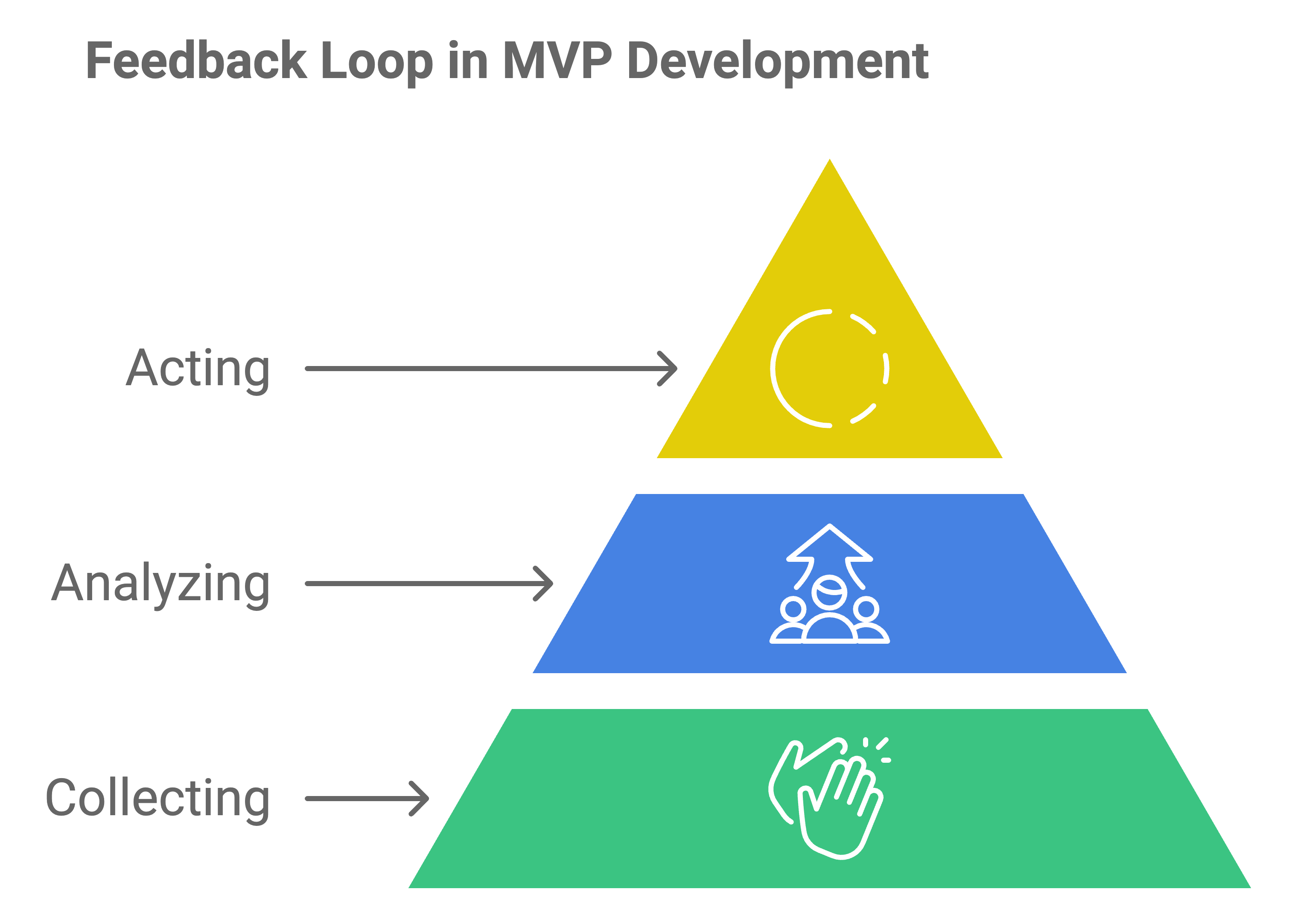 gathering user feedback for mvp