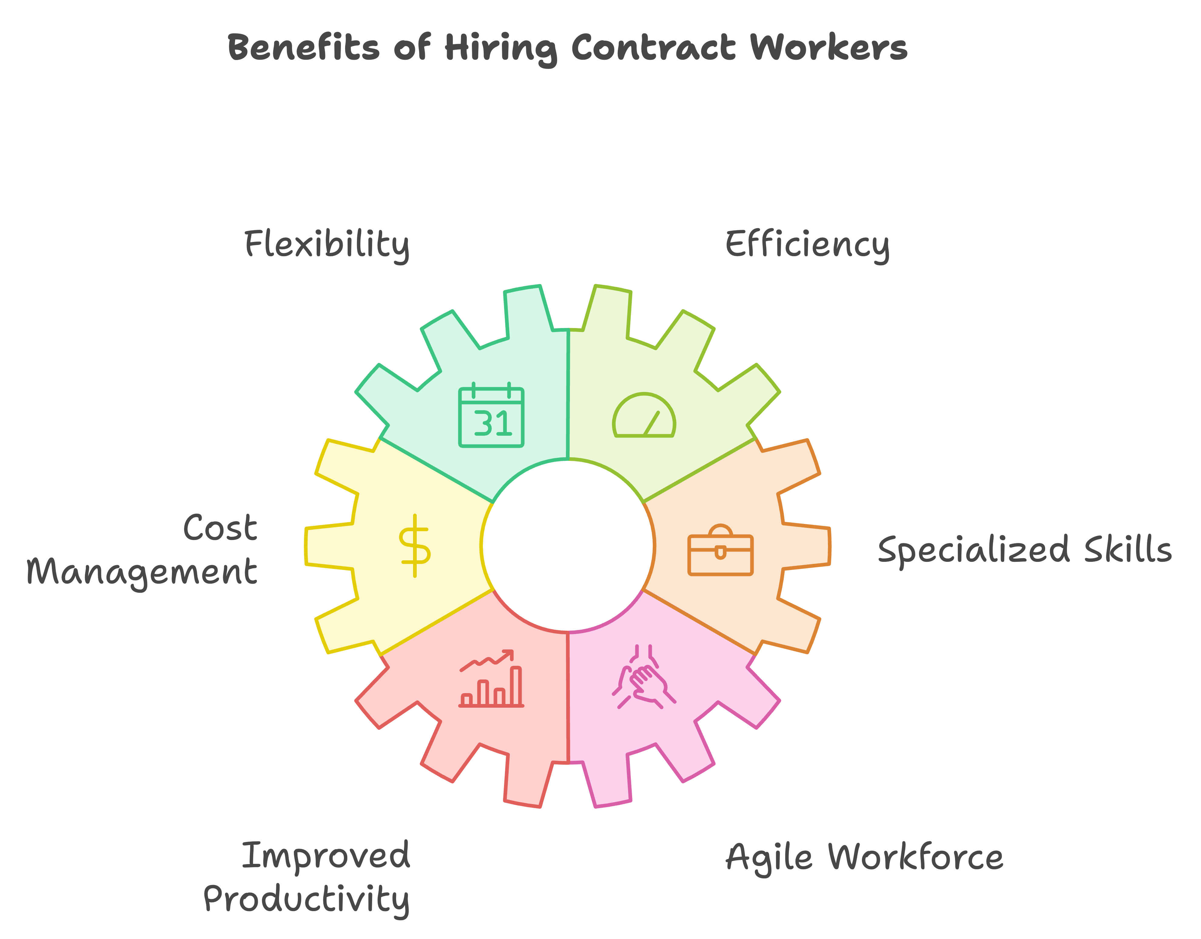 hiring contract models