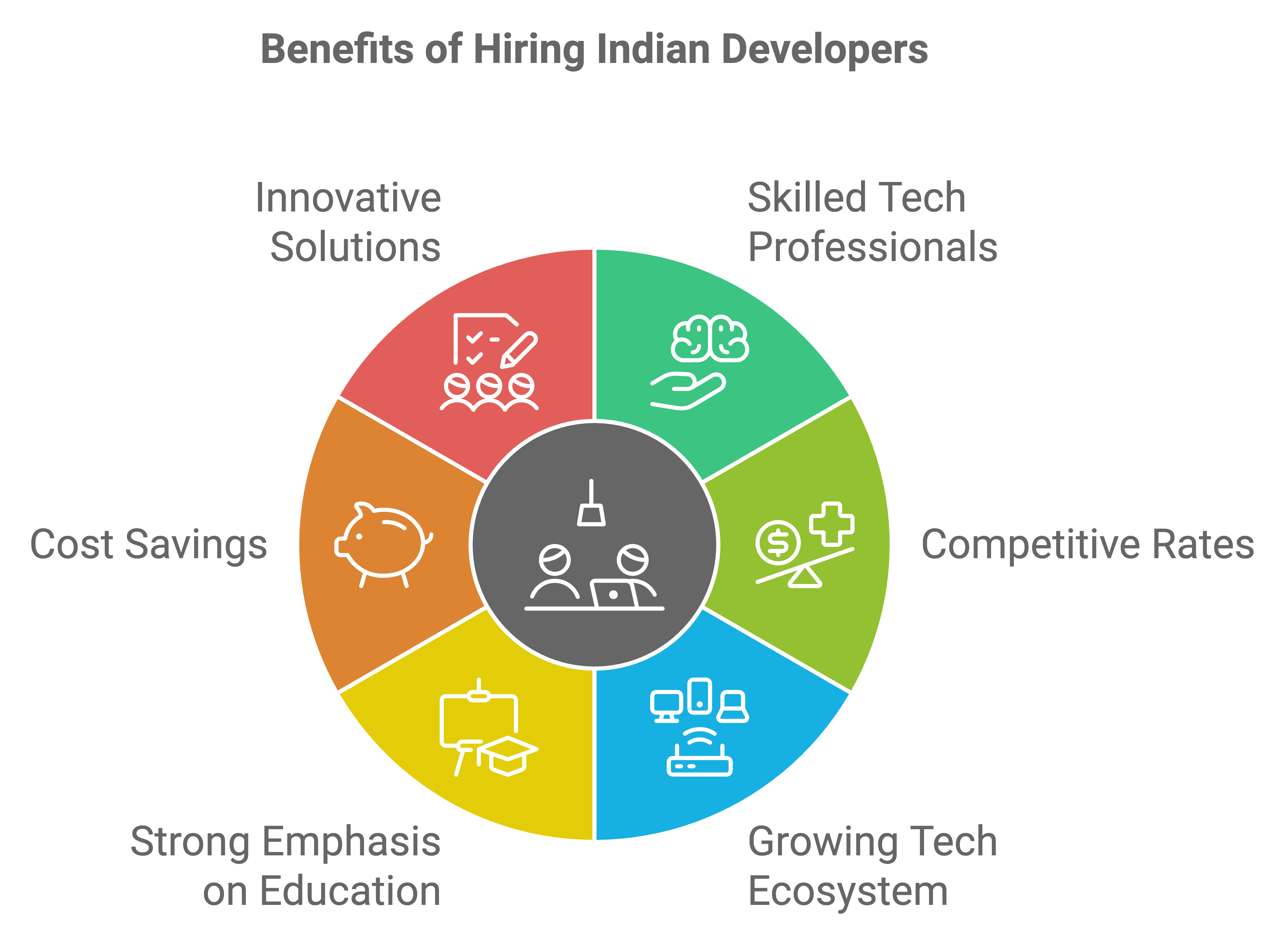 hiring vs outsourcing developers in india