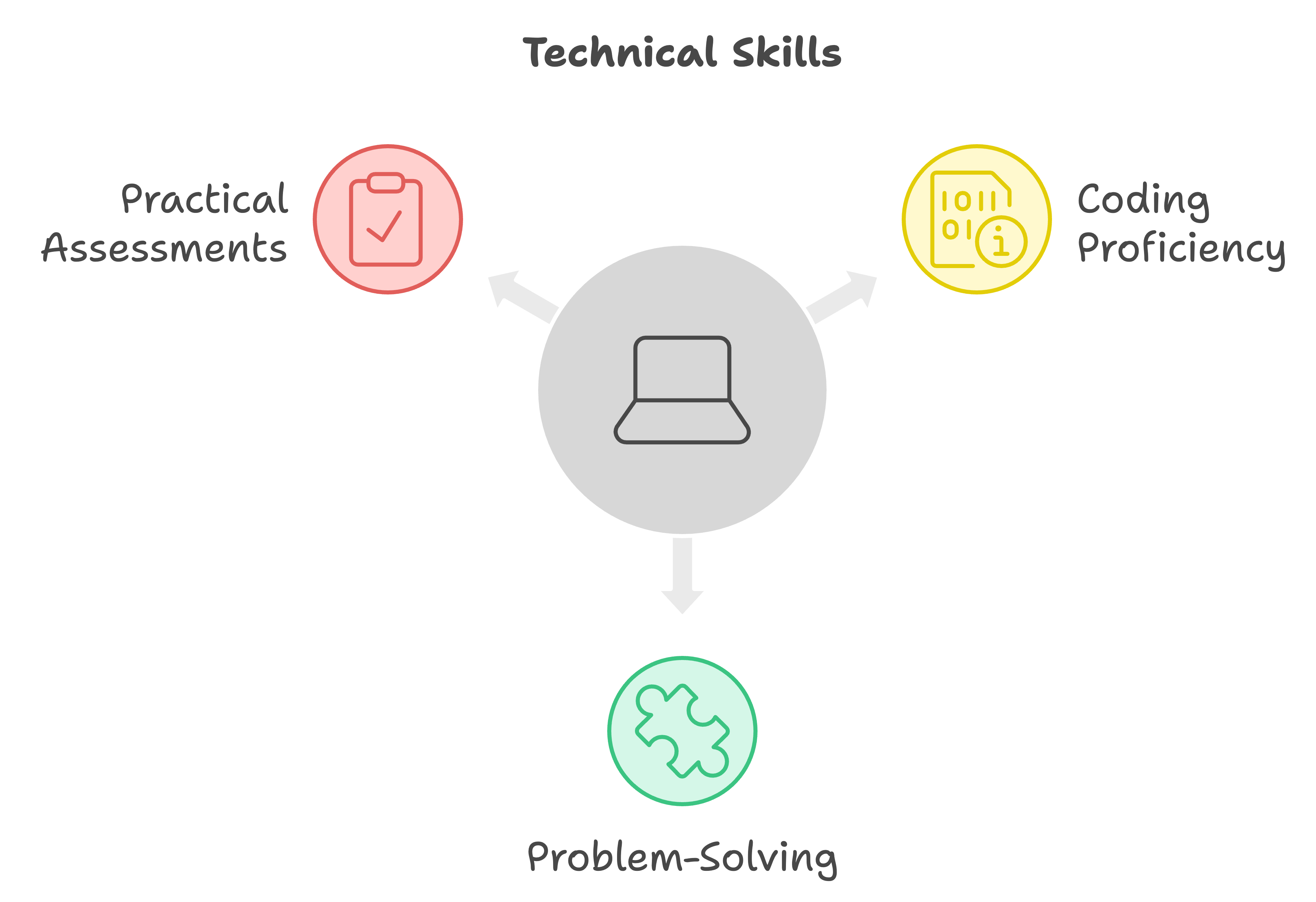 how to assess the technical skills of indian developers