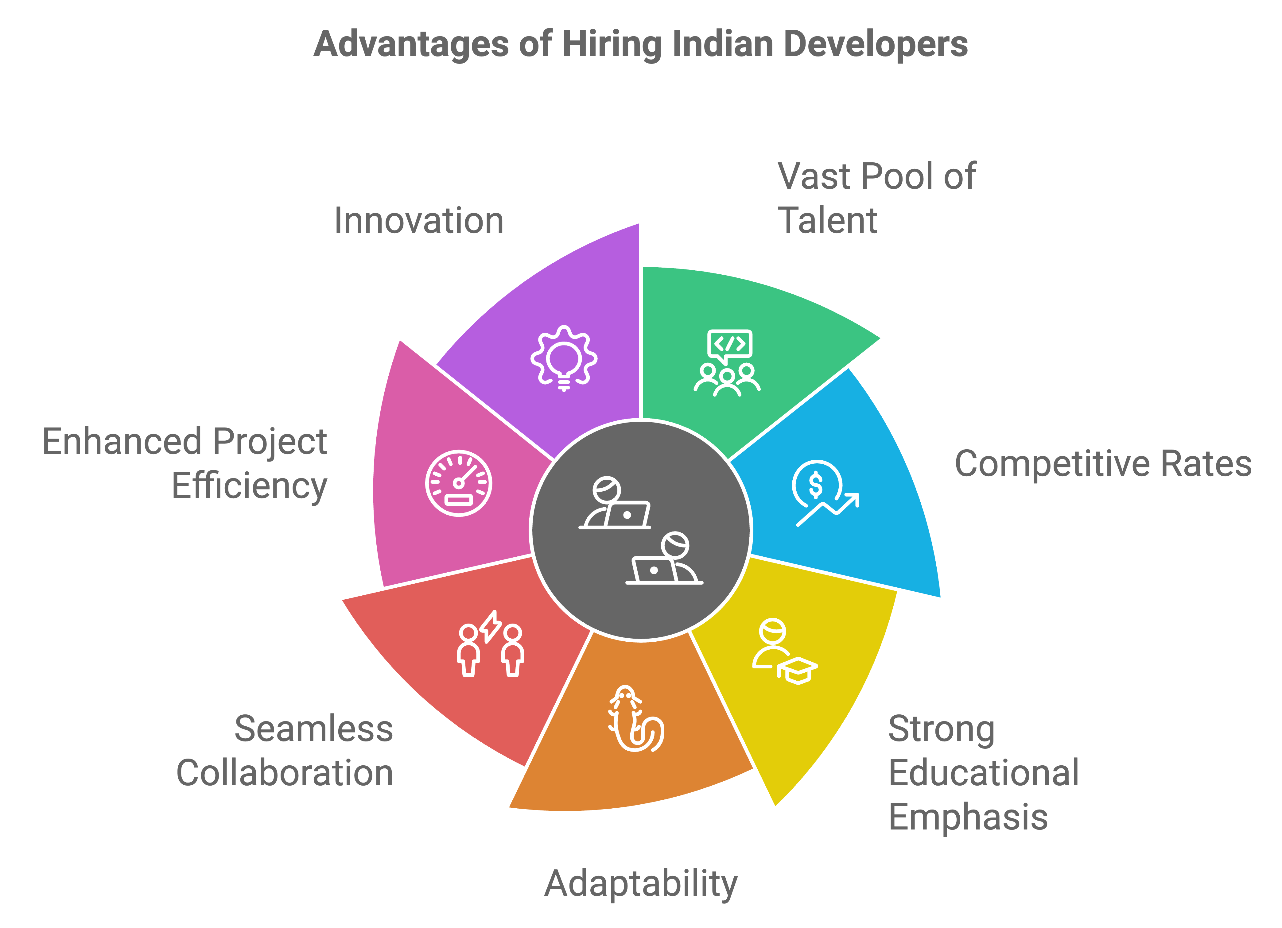 how to assess the technical skills of indian developers