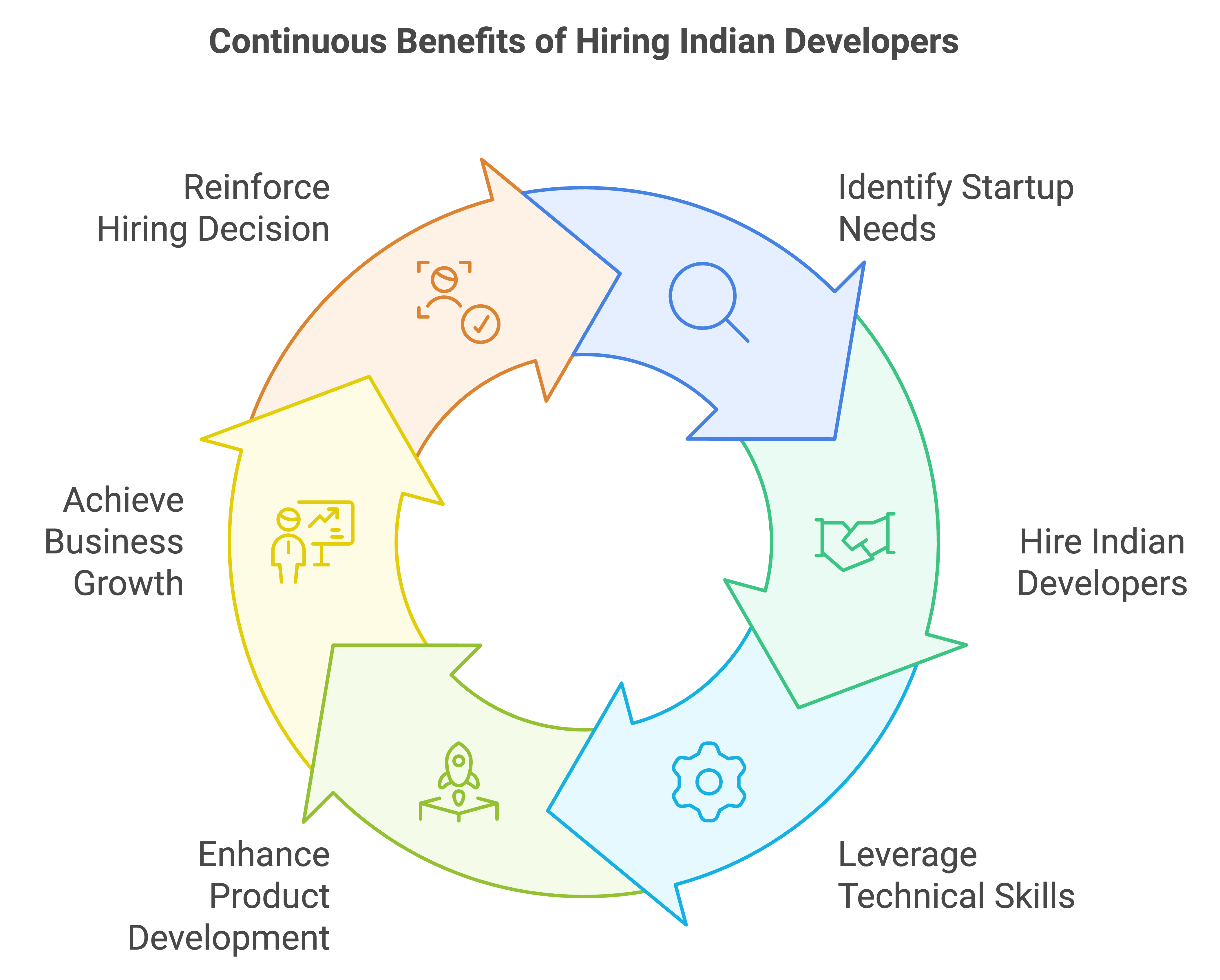 how to build a tech startup with indian developers