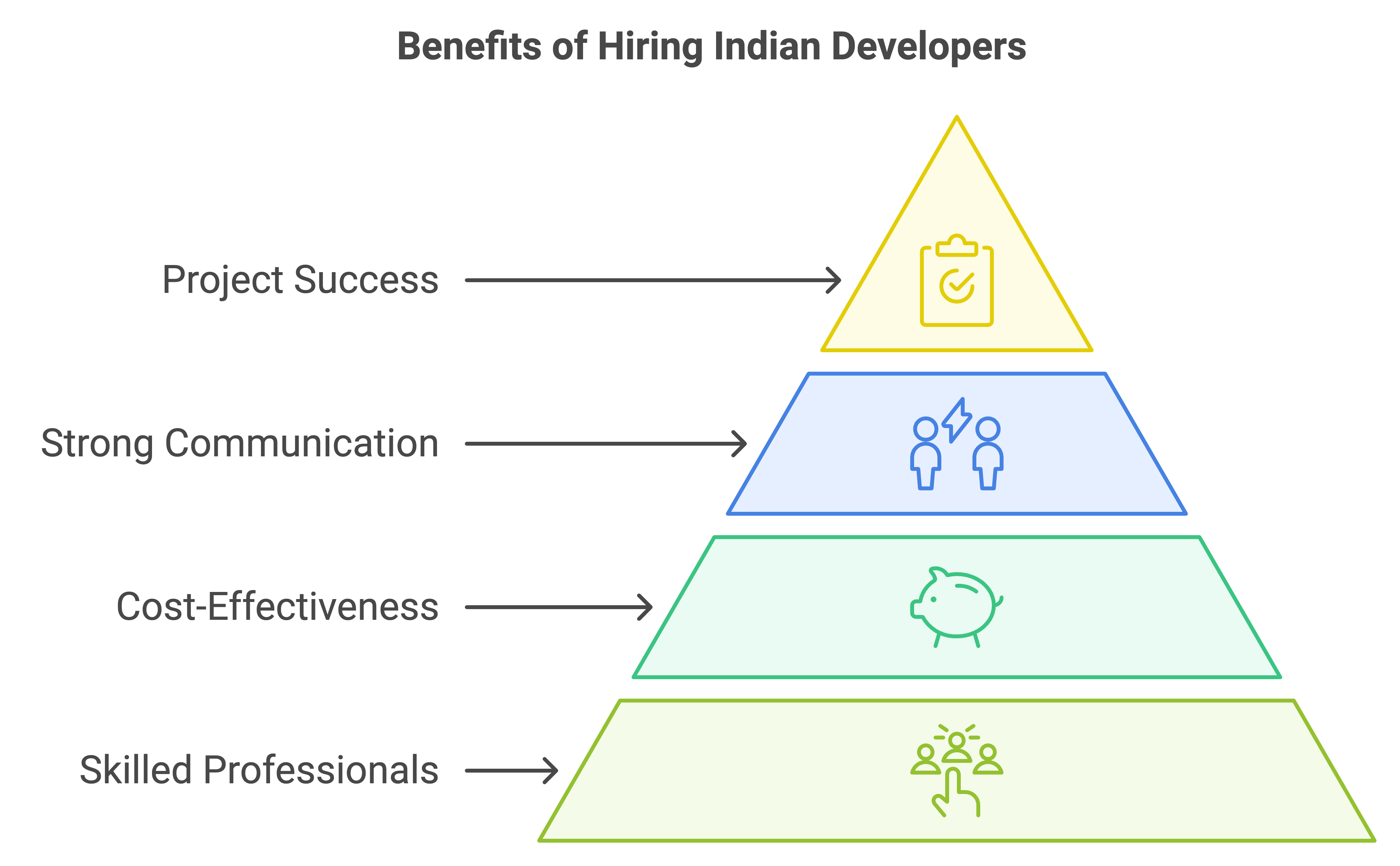 how to build a tech startup with indian developers