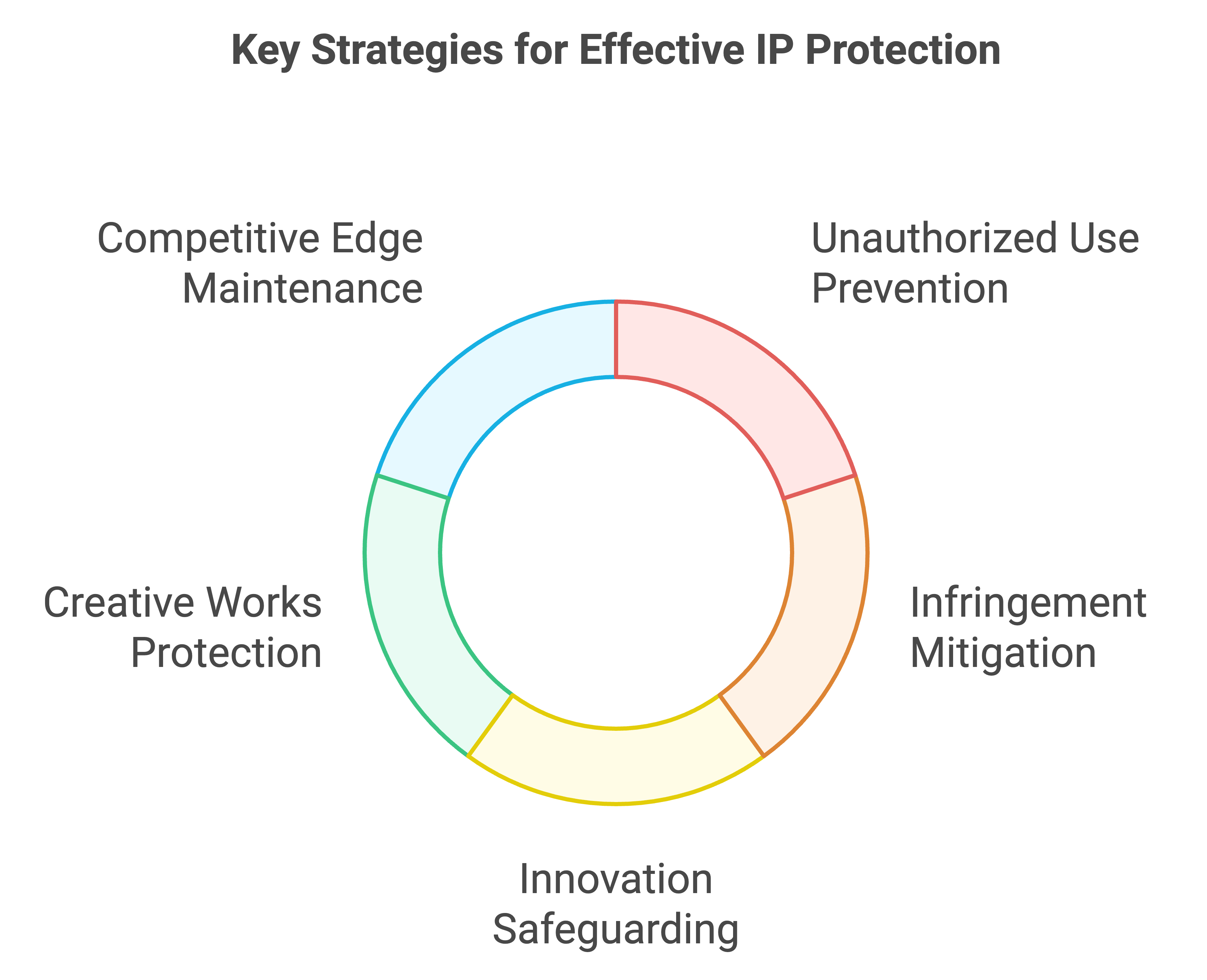 ip protection