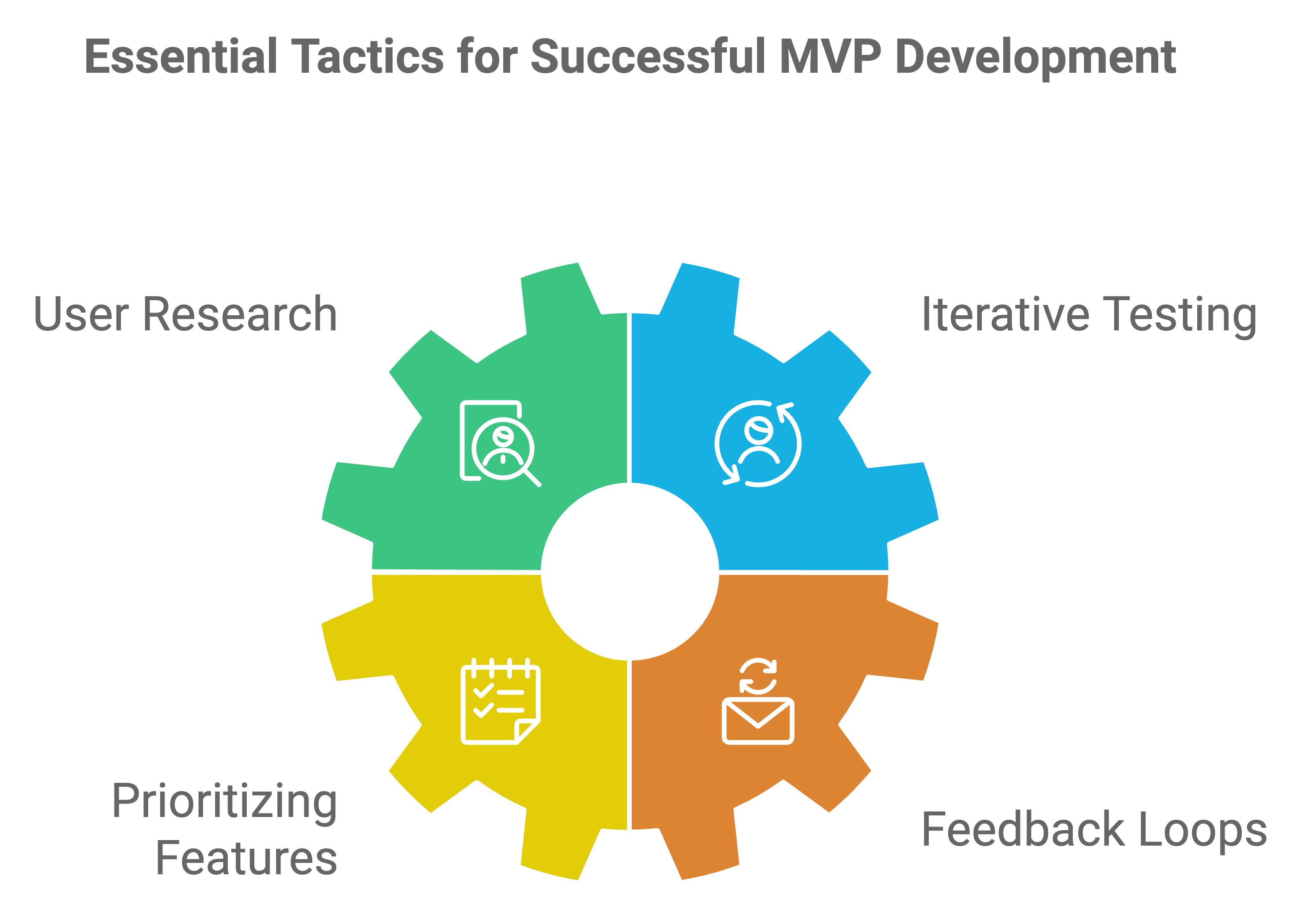 iterating on mvps