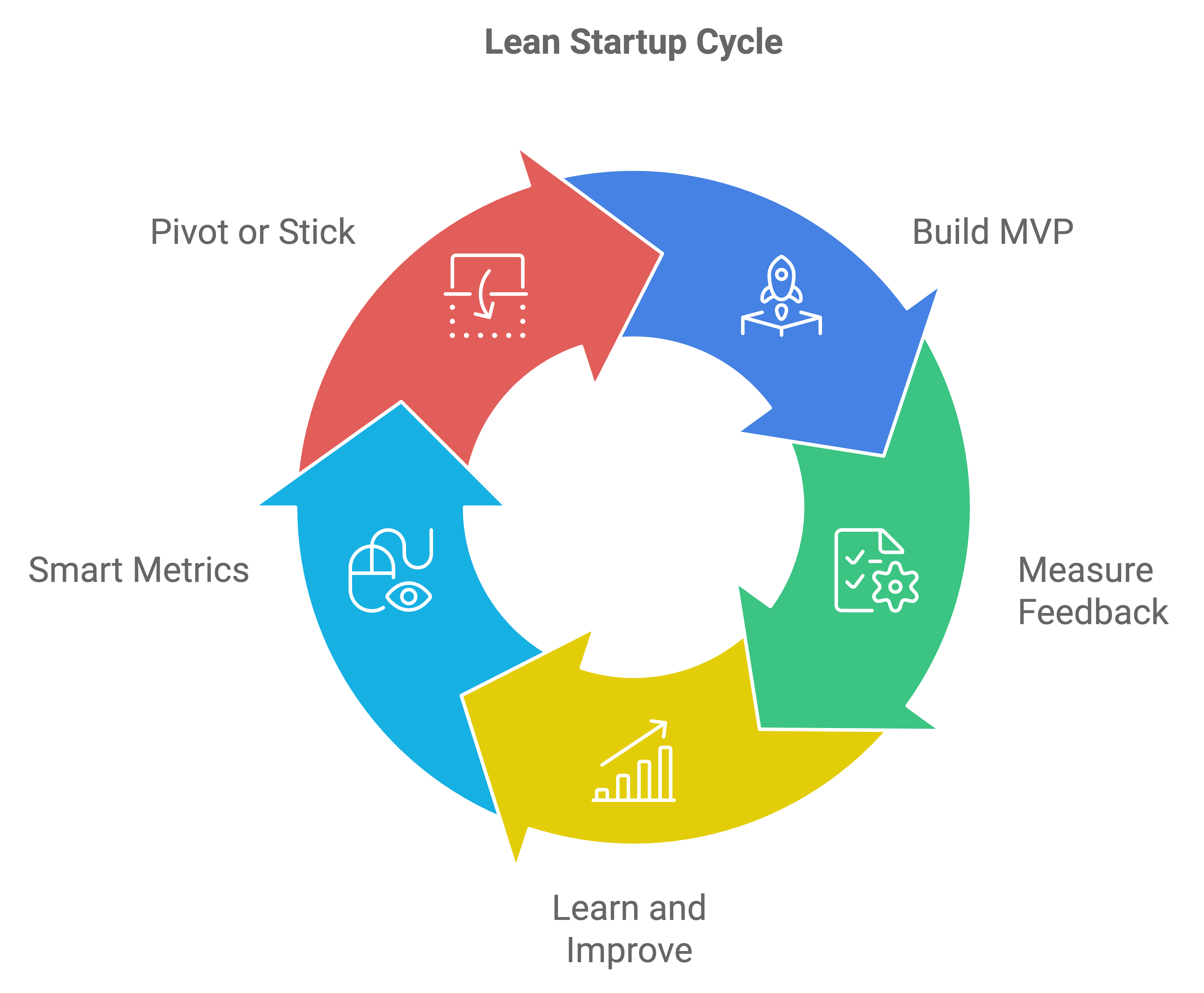 lean startup methodology for mvps