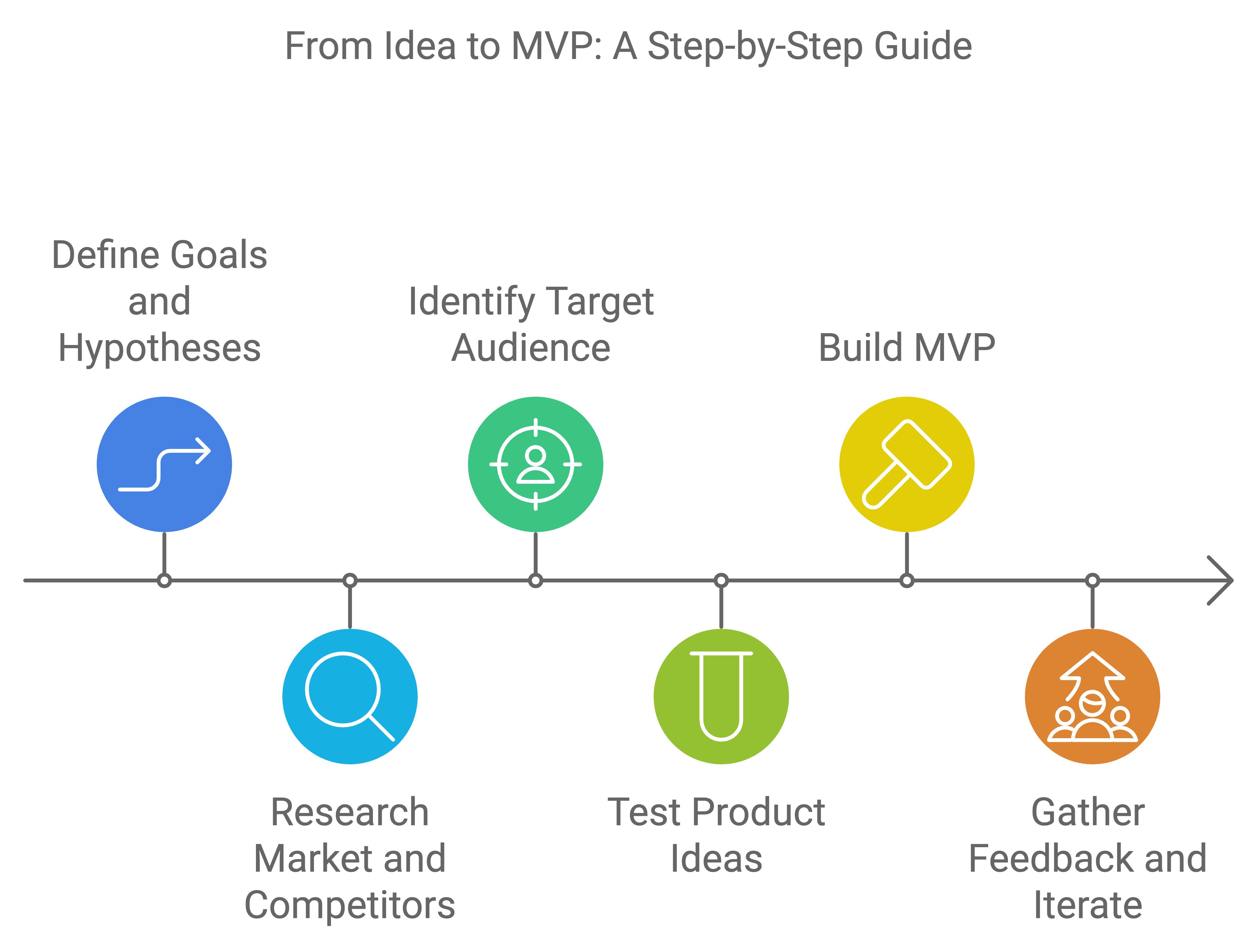 market validation for mvp