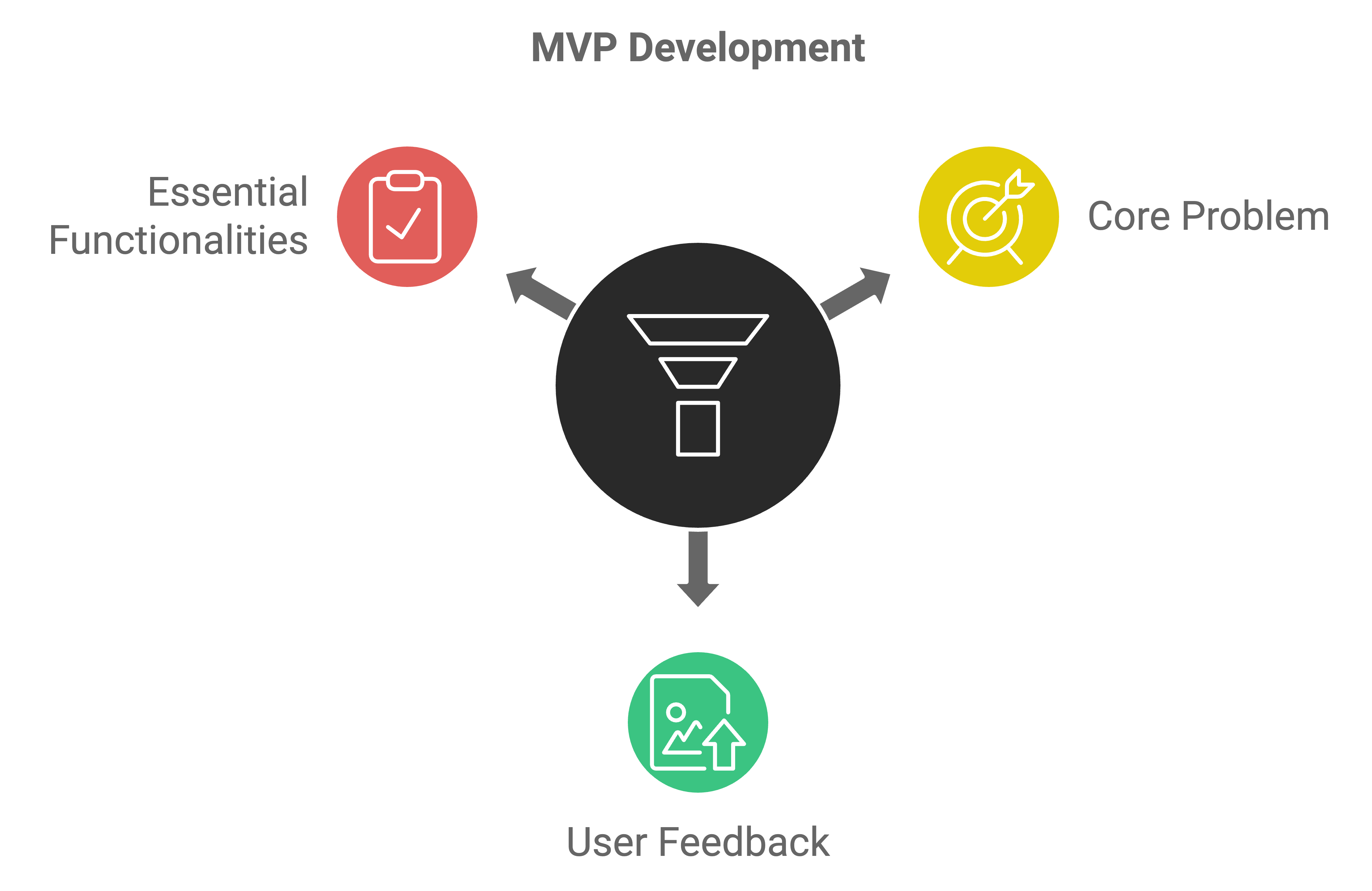 mistake to avoid when building an mvp