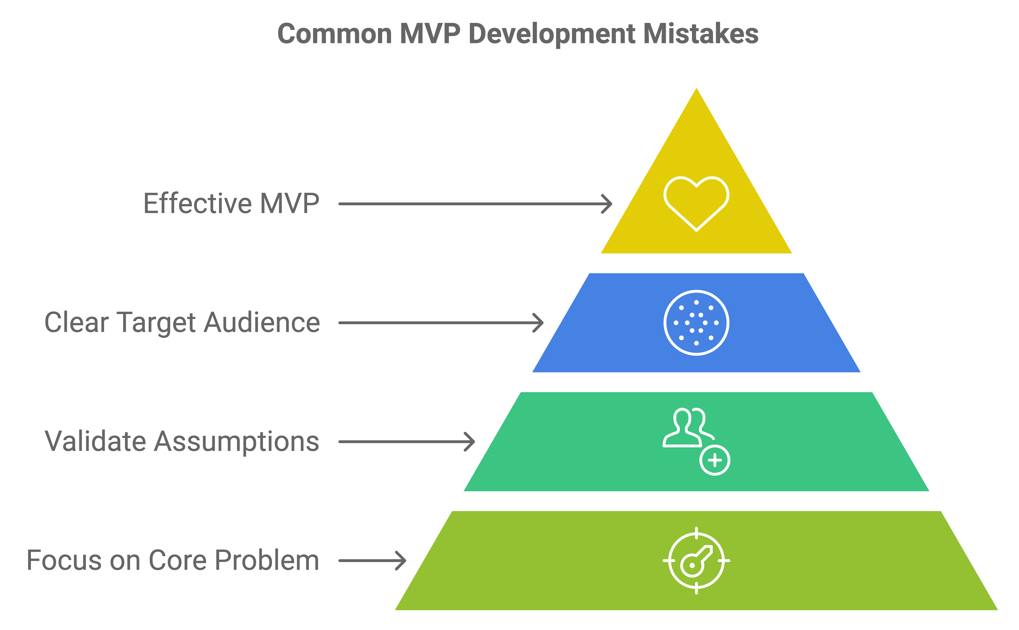 mistake to avoid when building an mvp