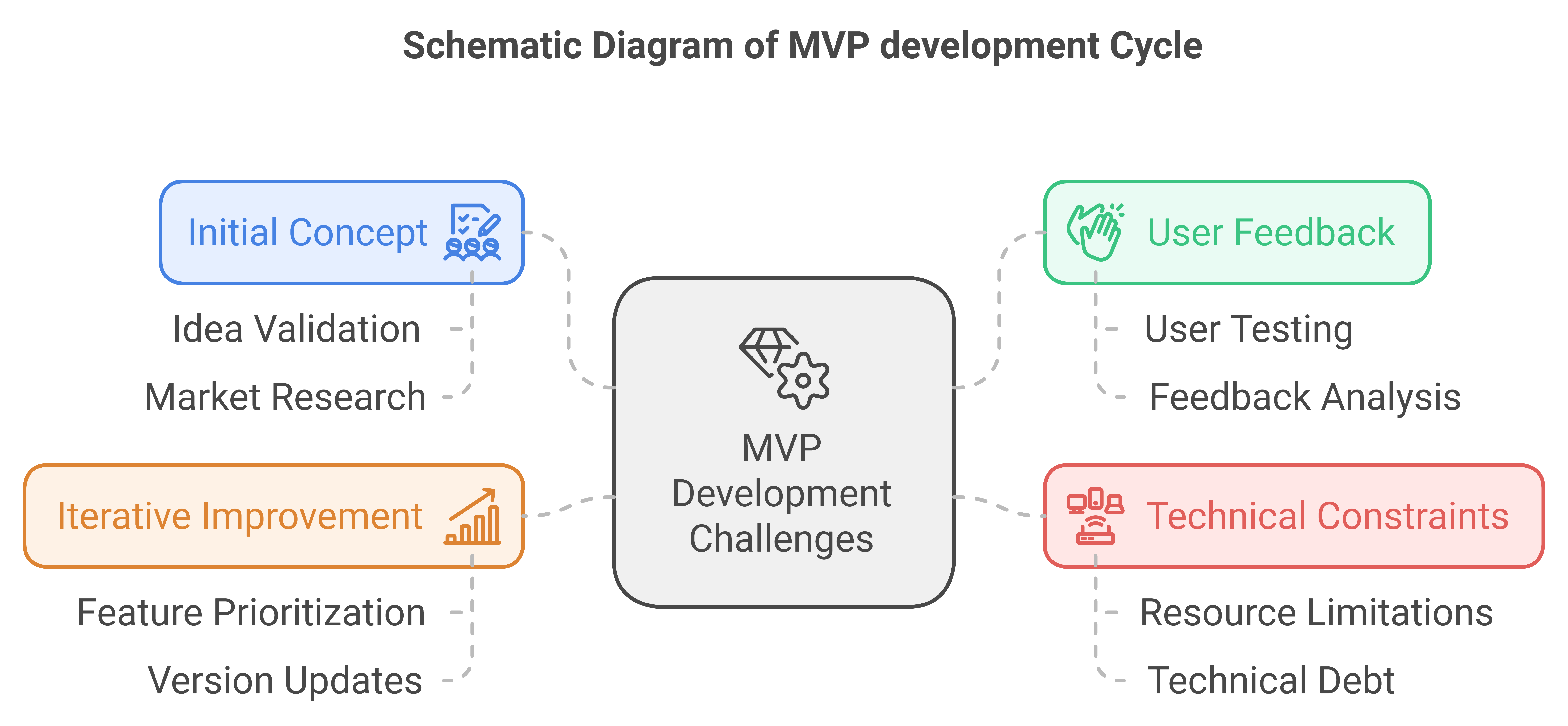 mvp development challenges