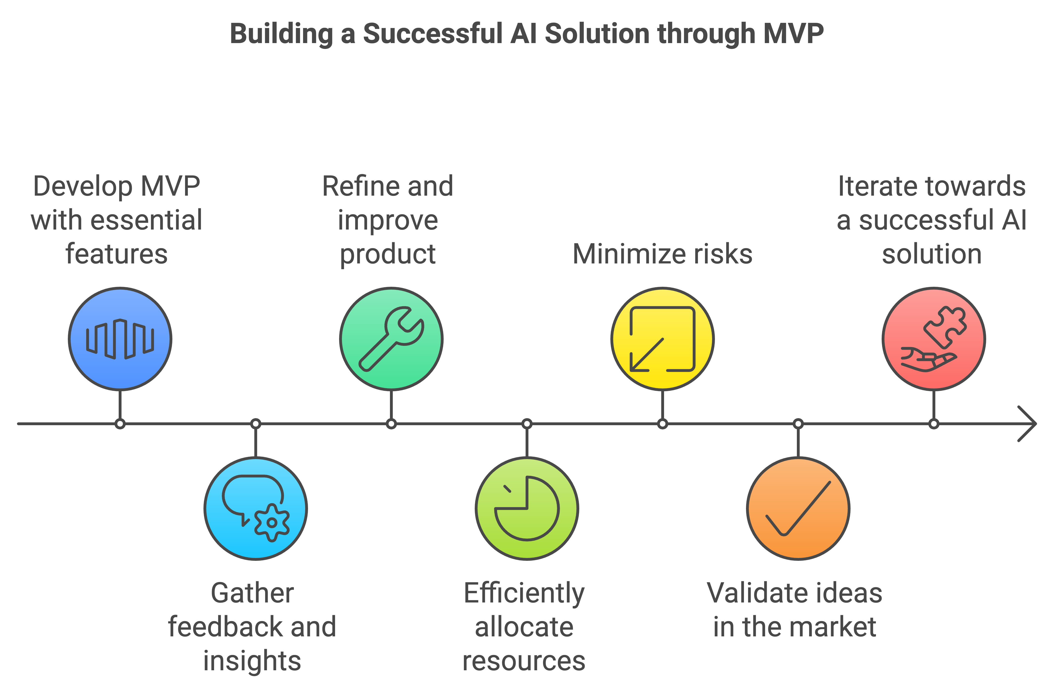 mvp for ai and machine learning projects