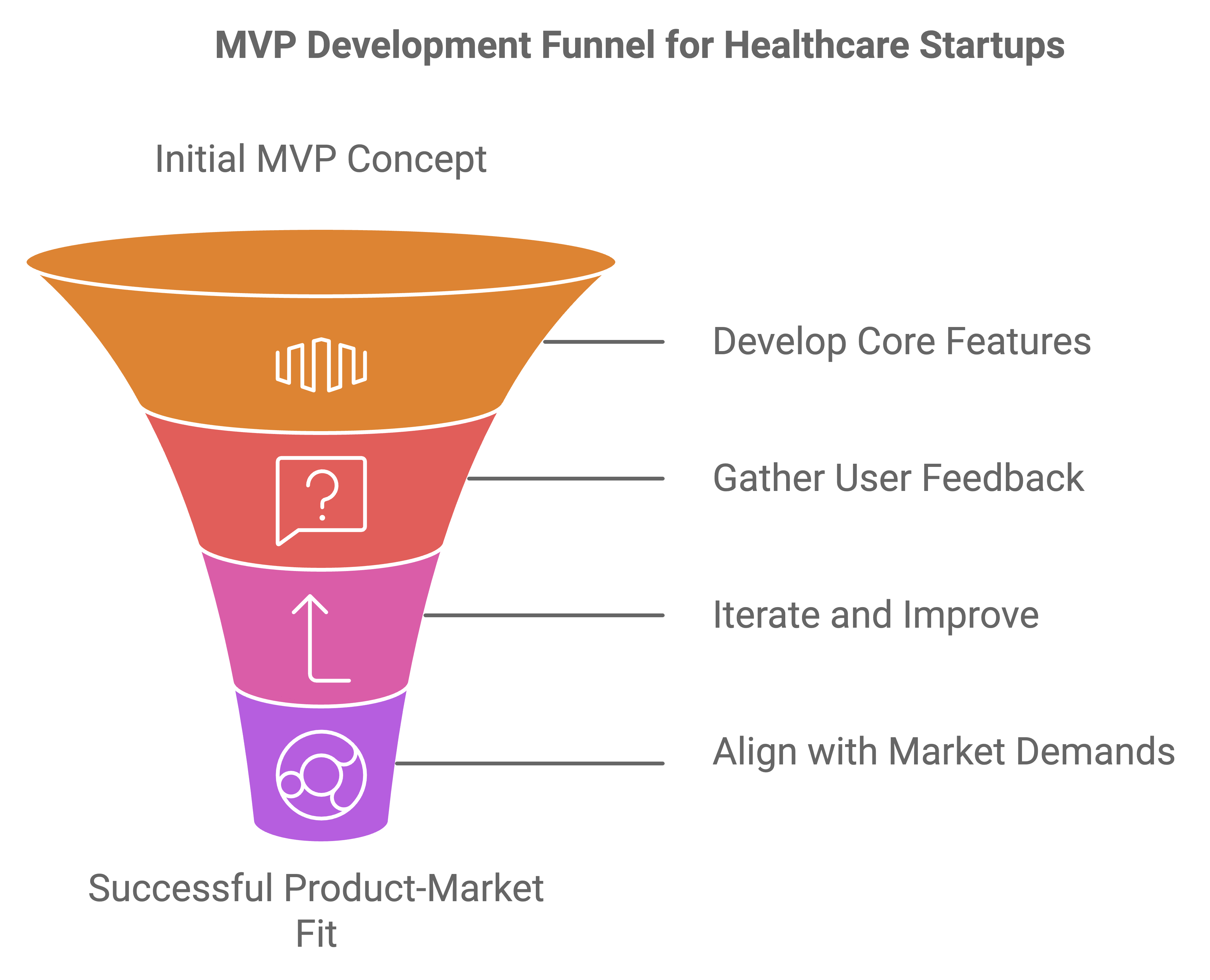mvp for healthcare startups