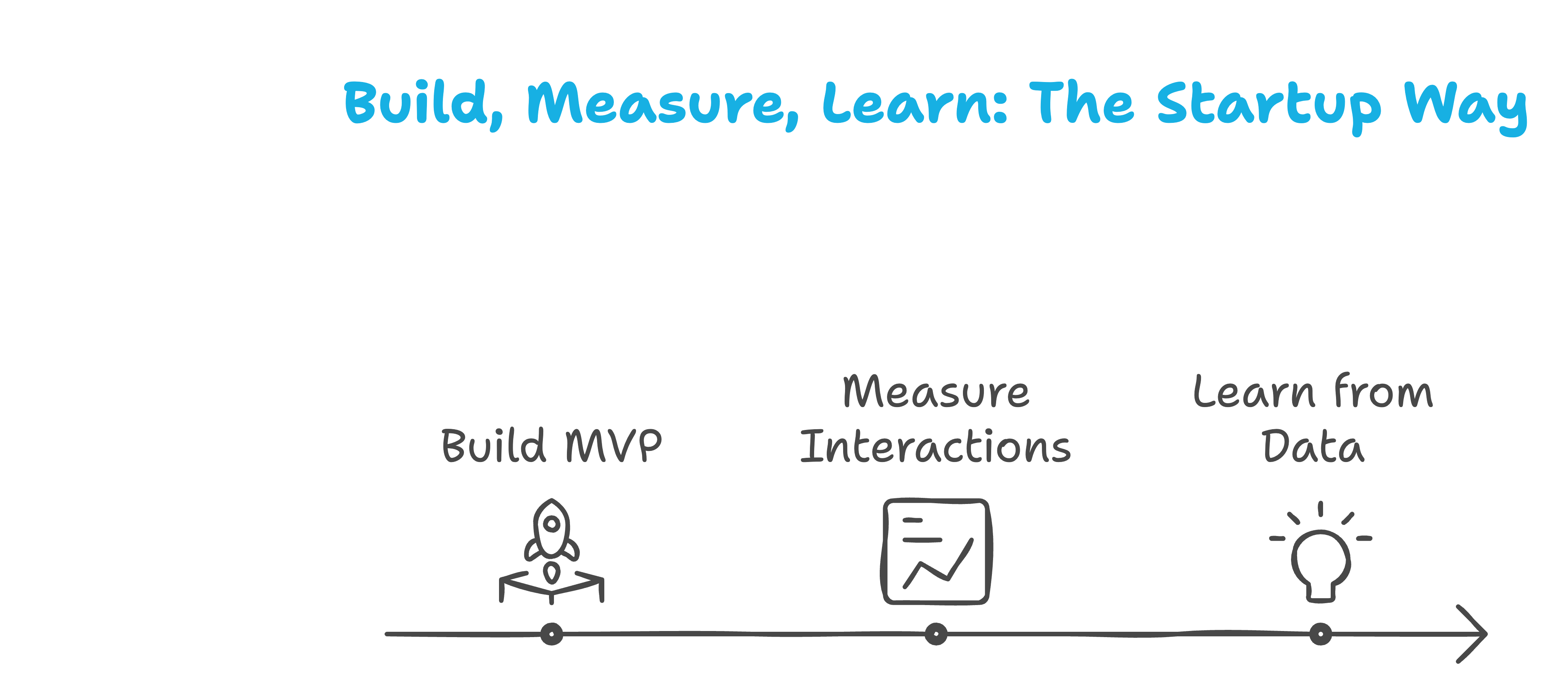 mvp validation techniques