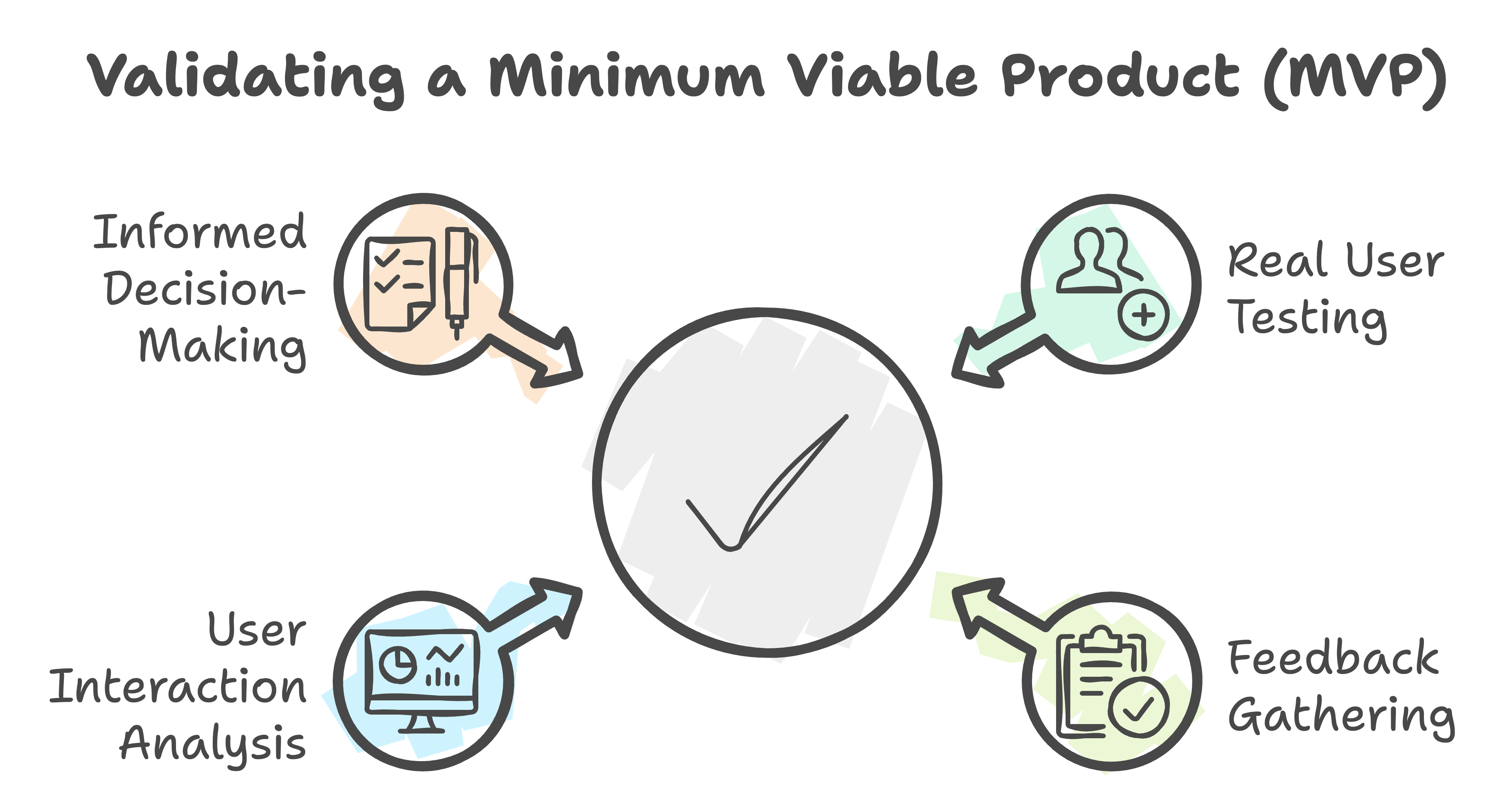mvp validation technique
