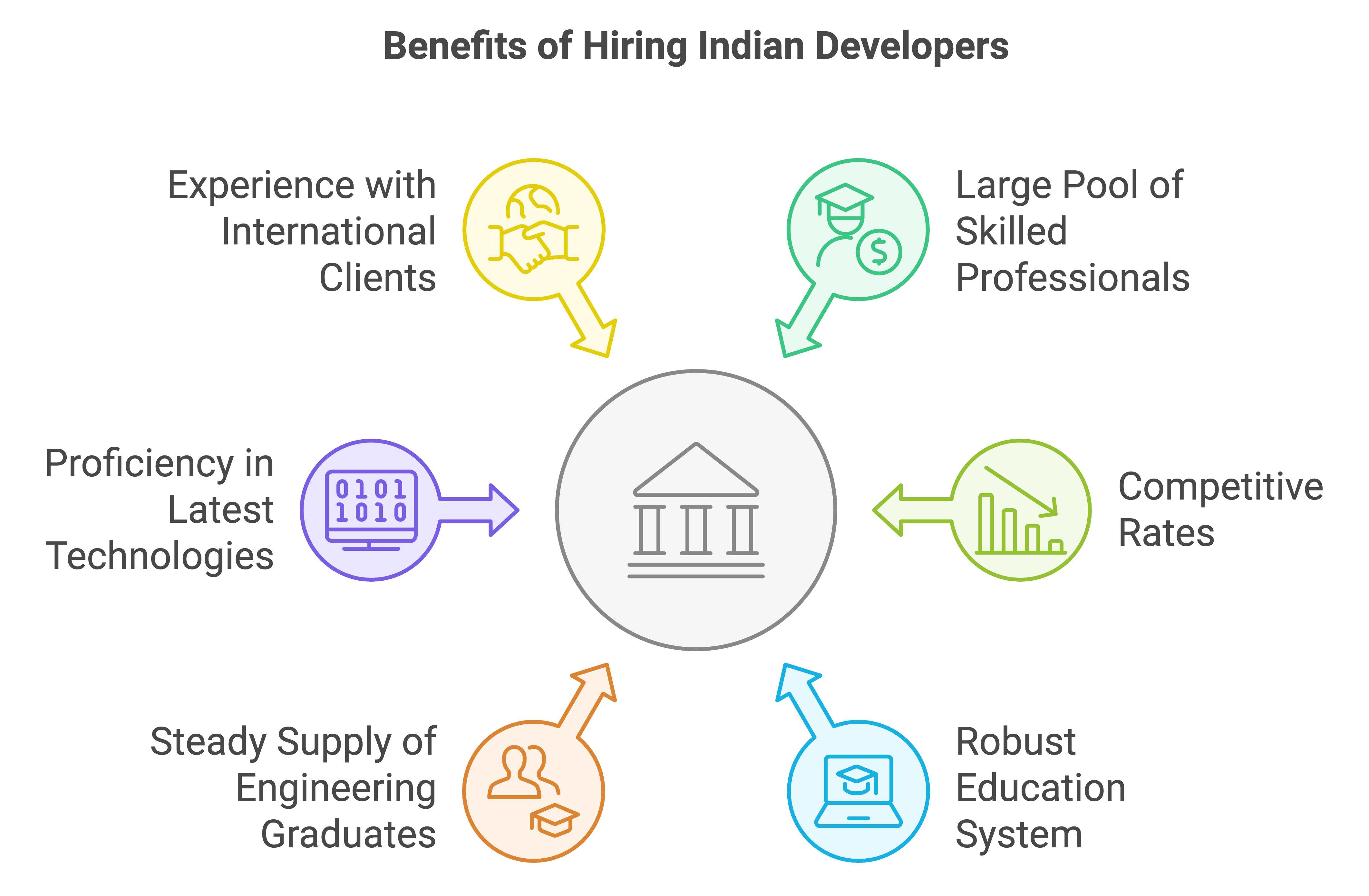 onboarding process for indian developers