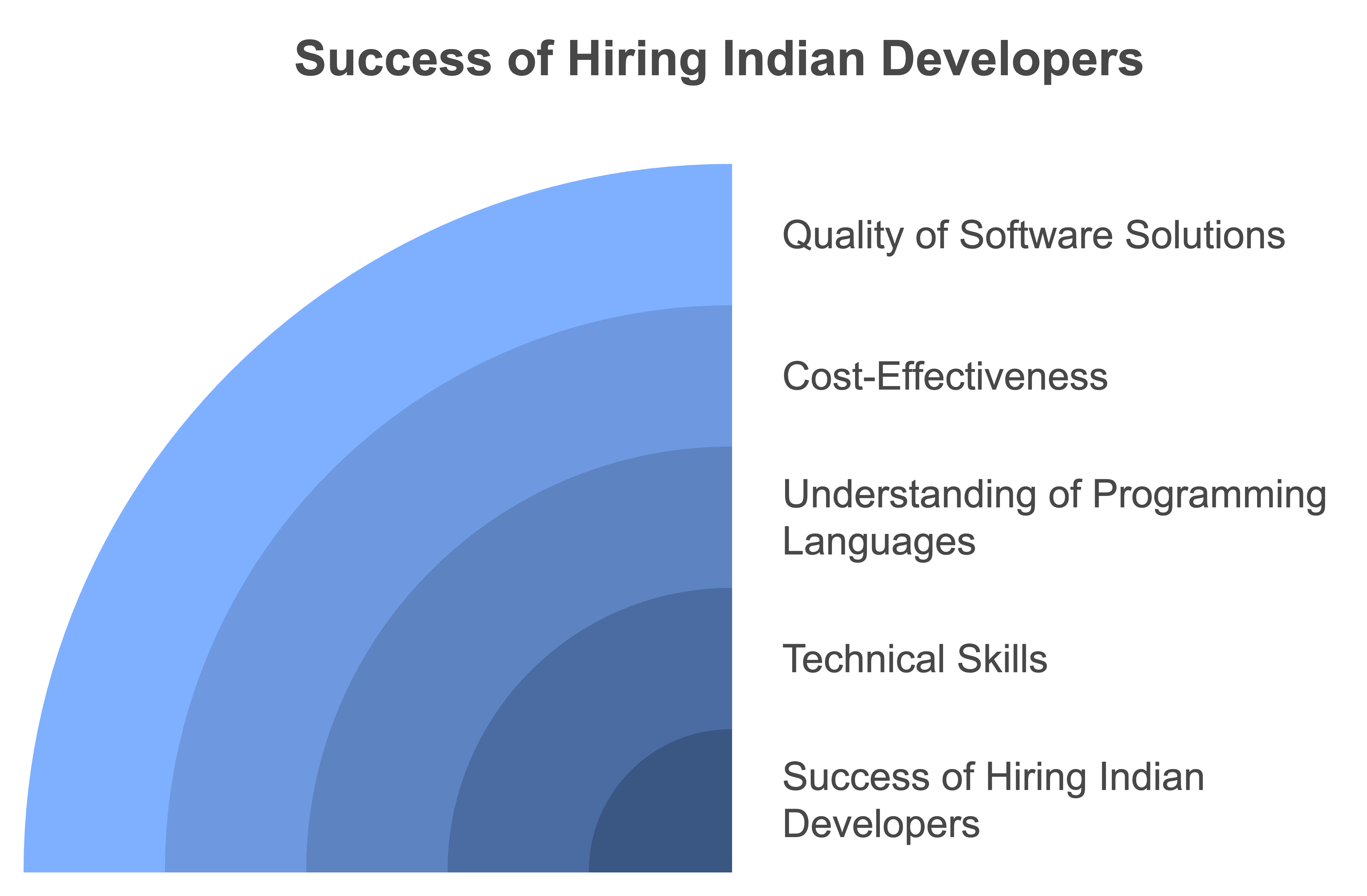 onboarding process for indian developers