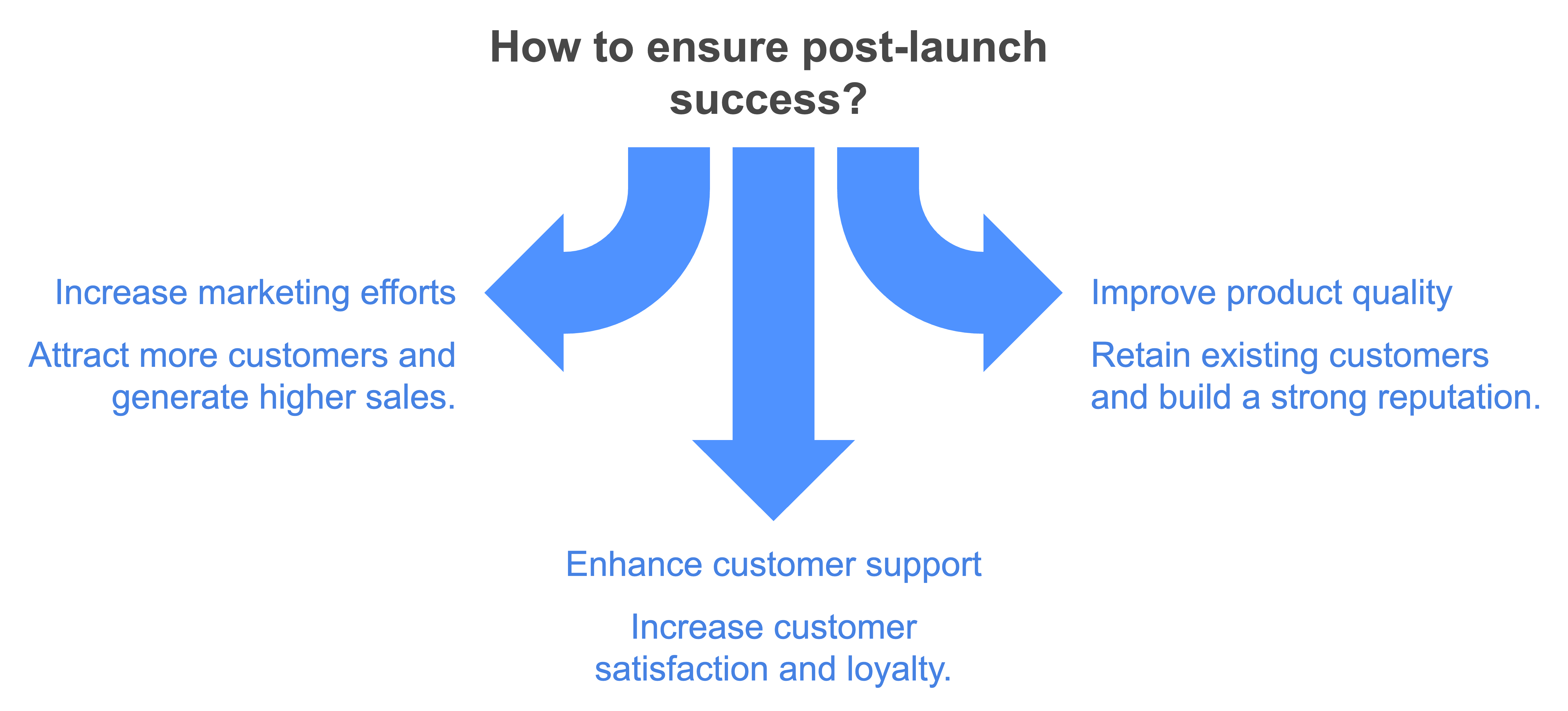 post launch support