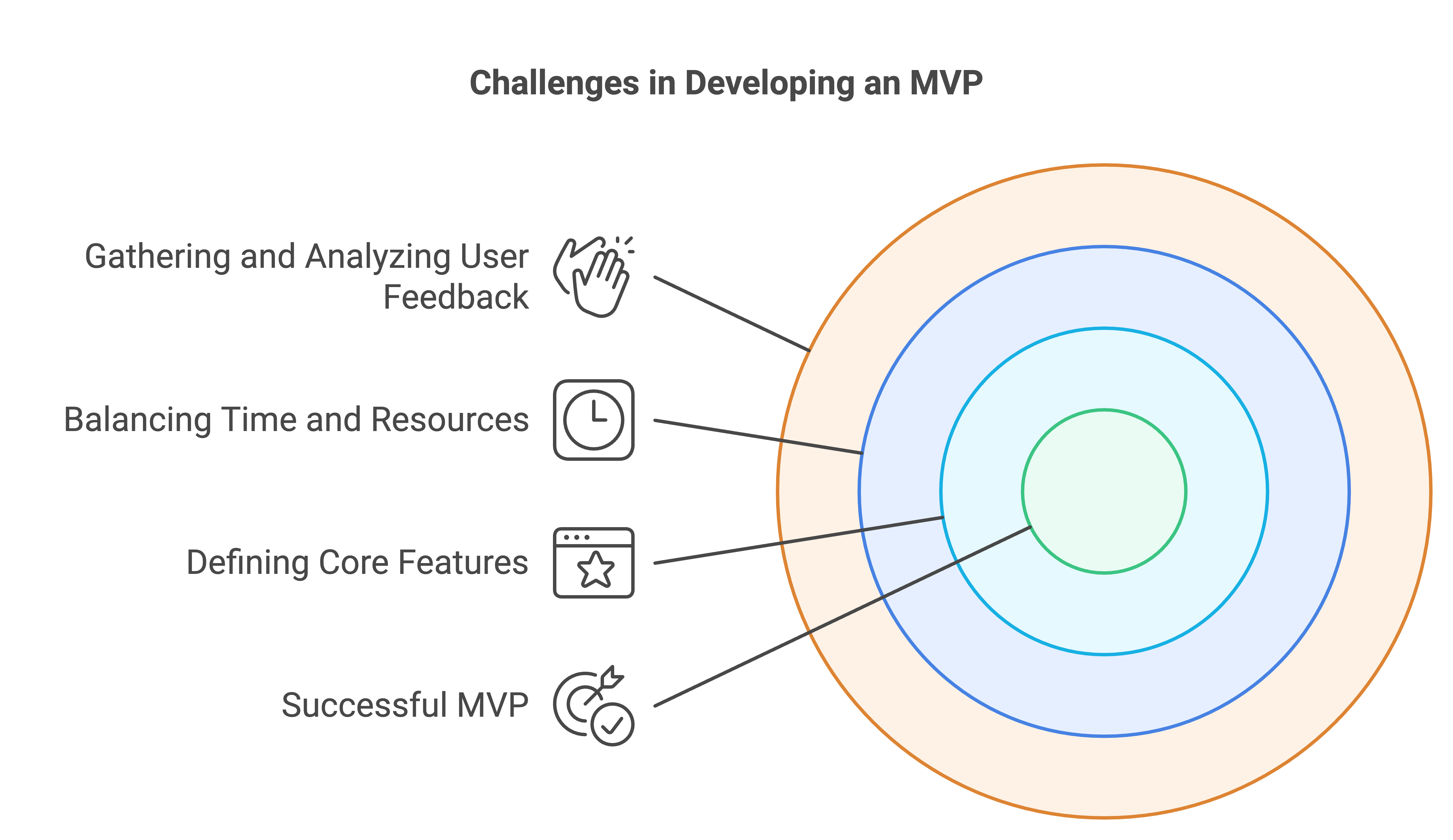 post mvp development