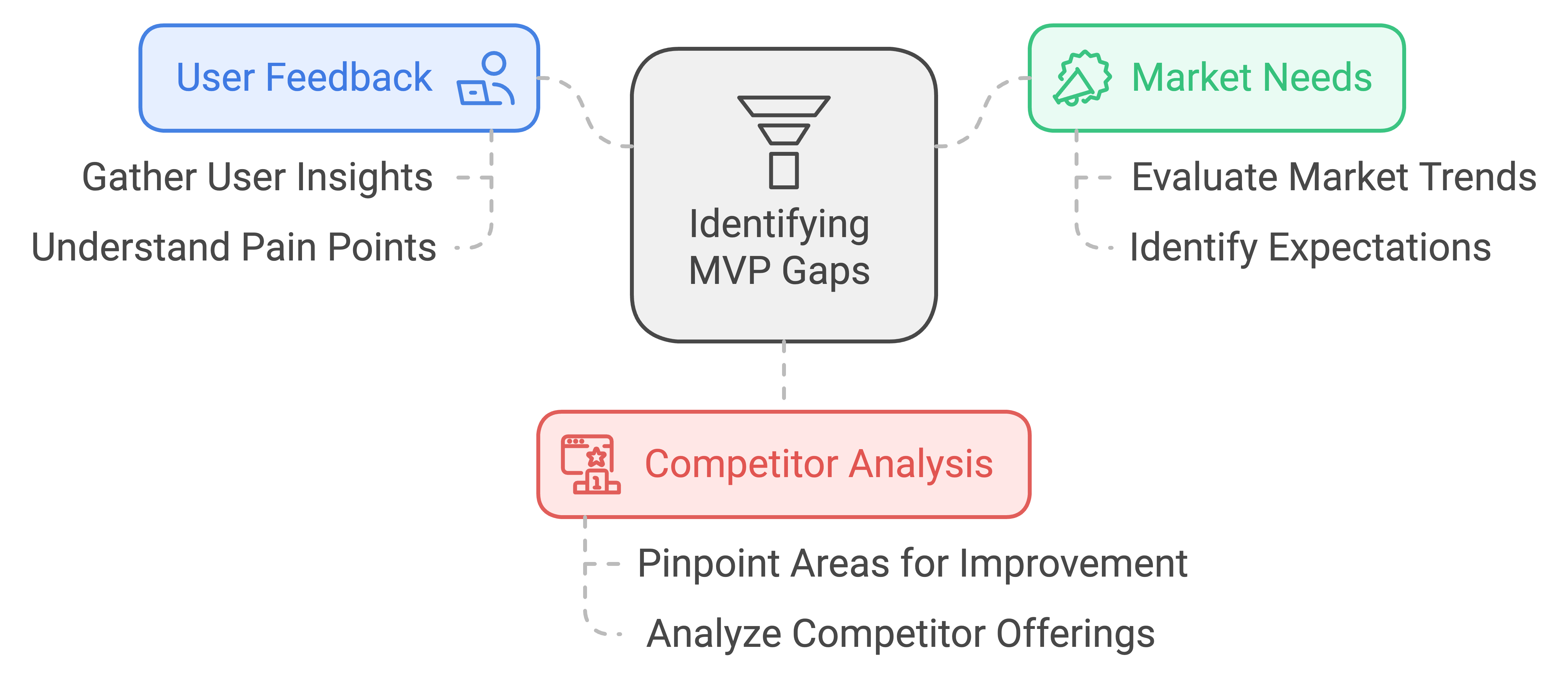 product market fit after mvp