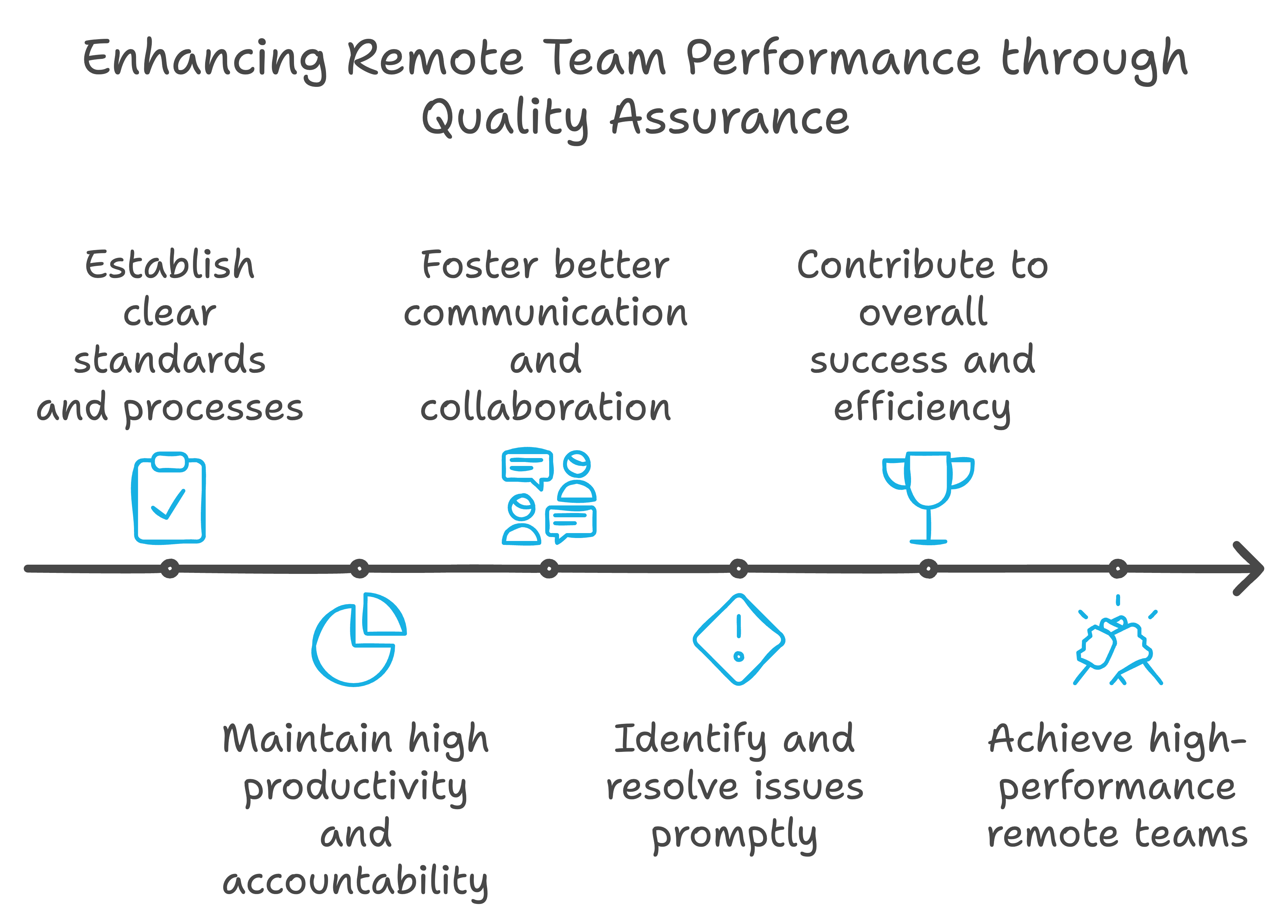 quality assurance in remote development teams