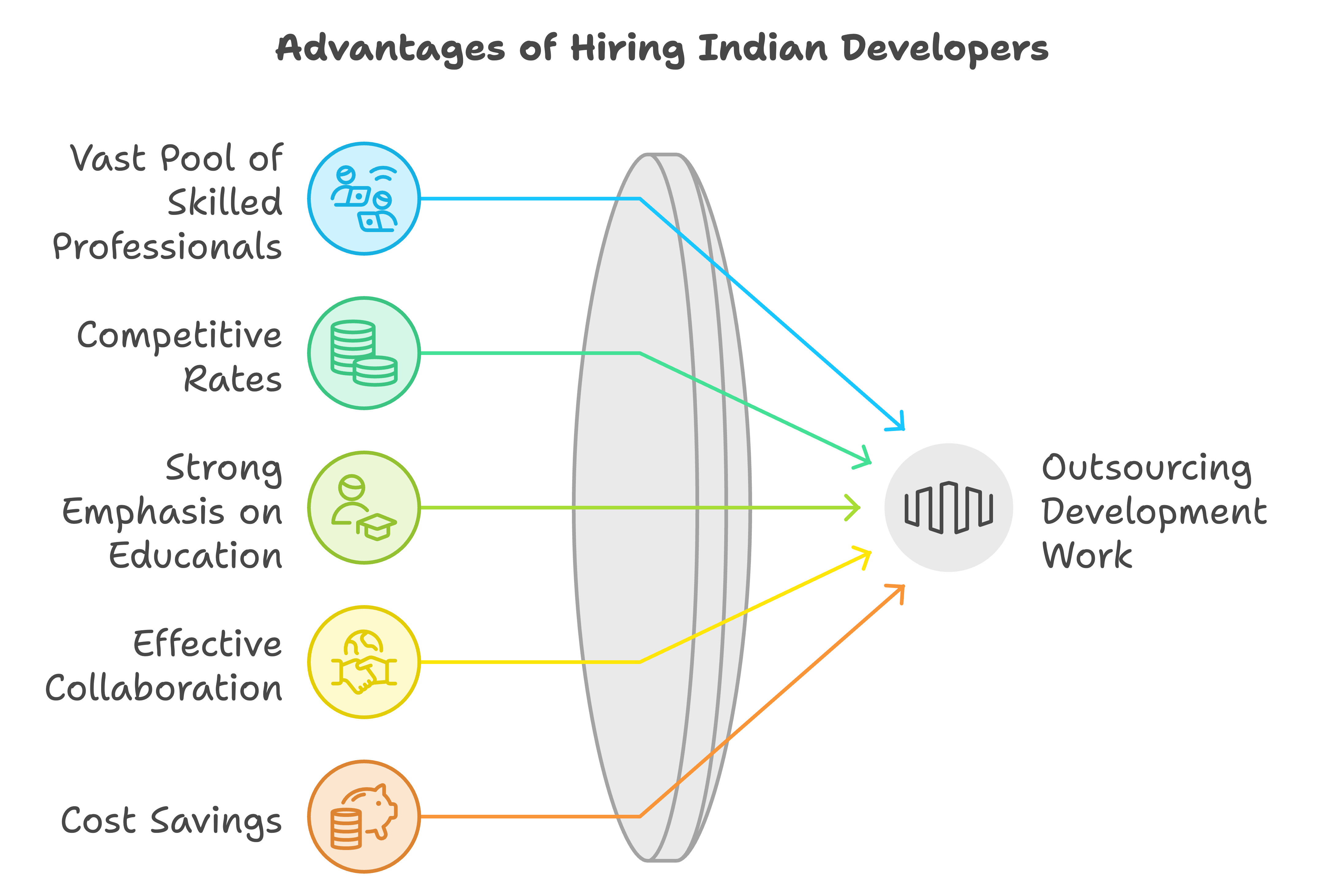 retention rates of developers