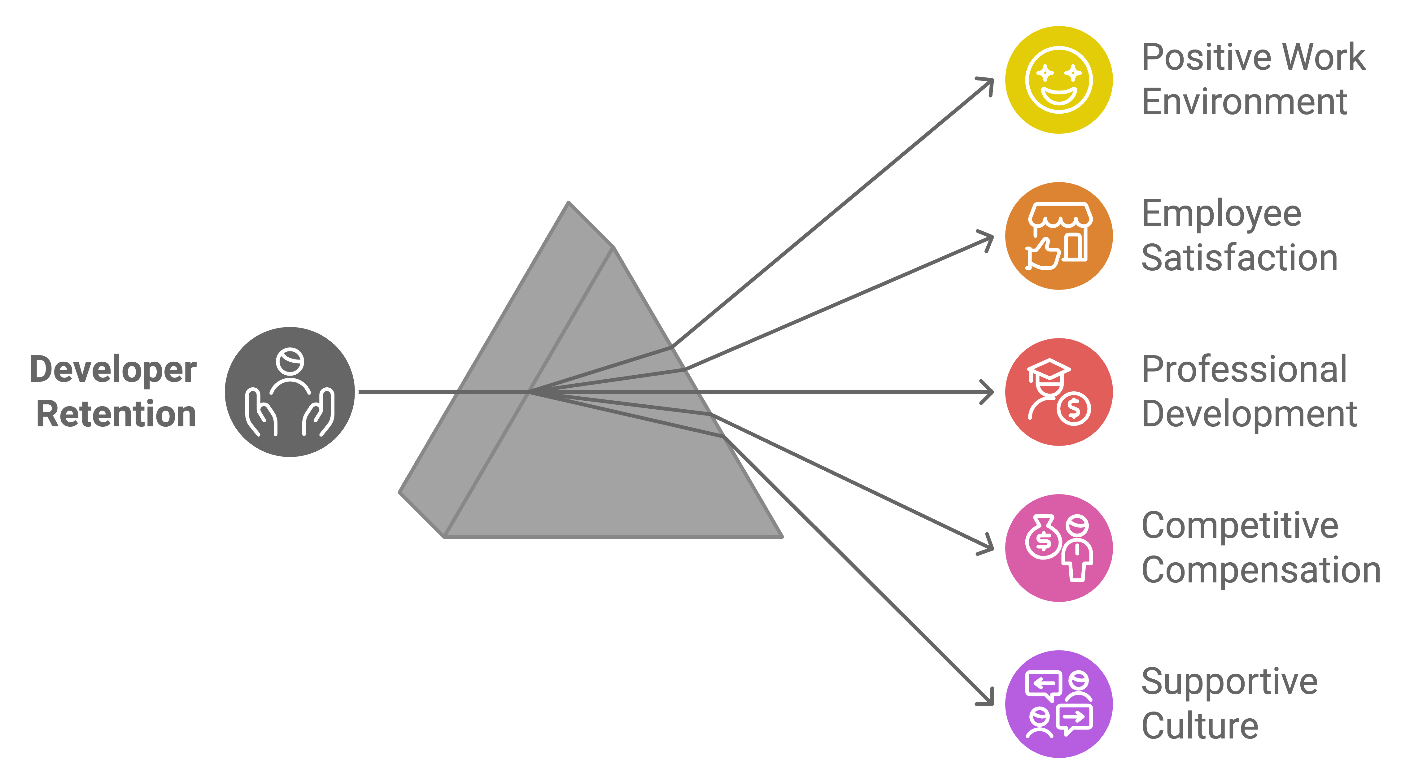 retention rates of developers