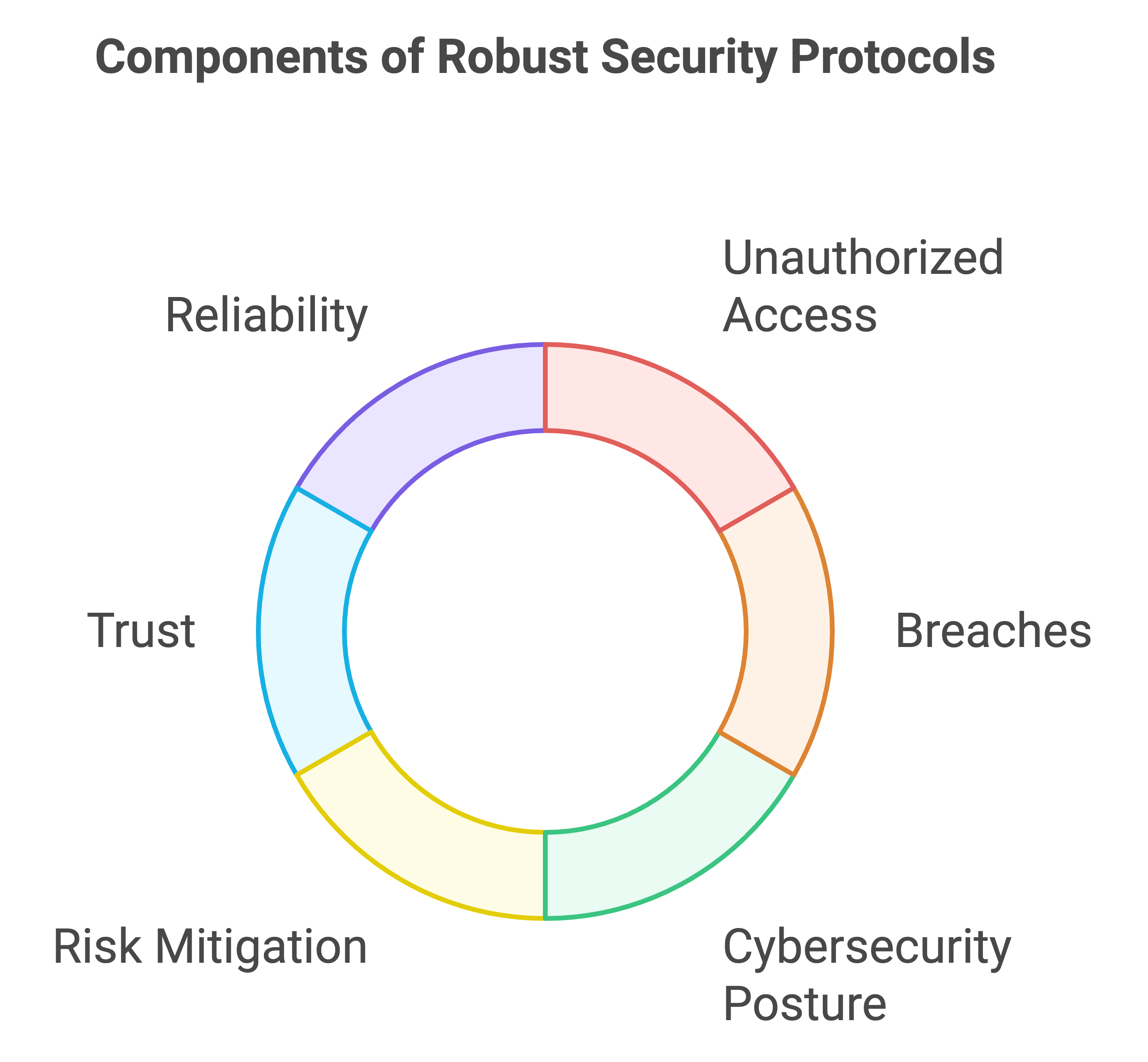security protocols