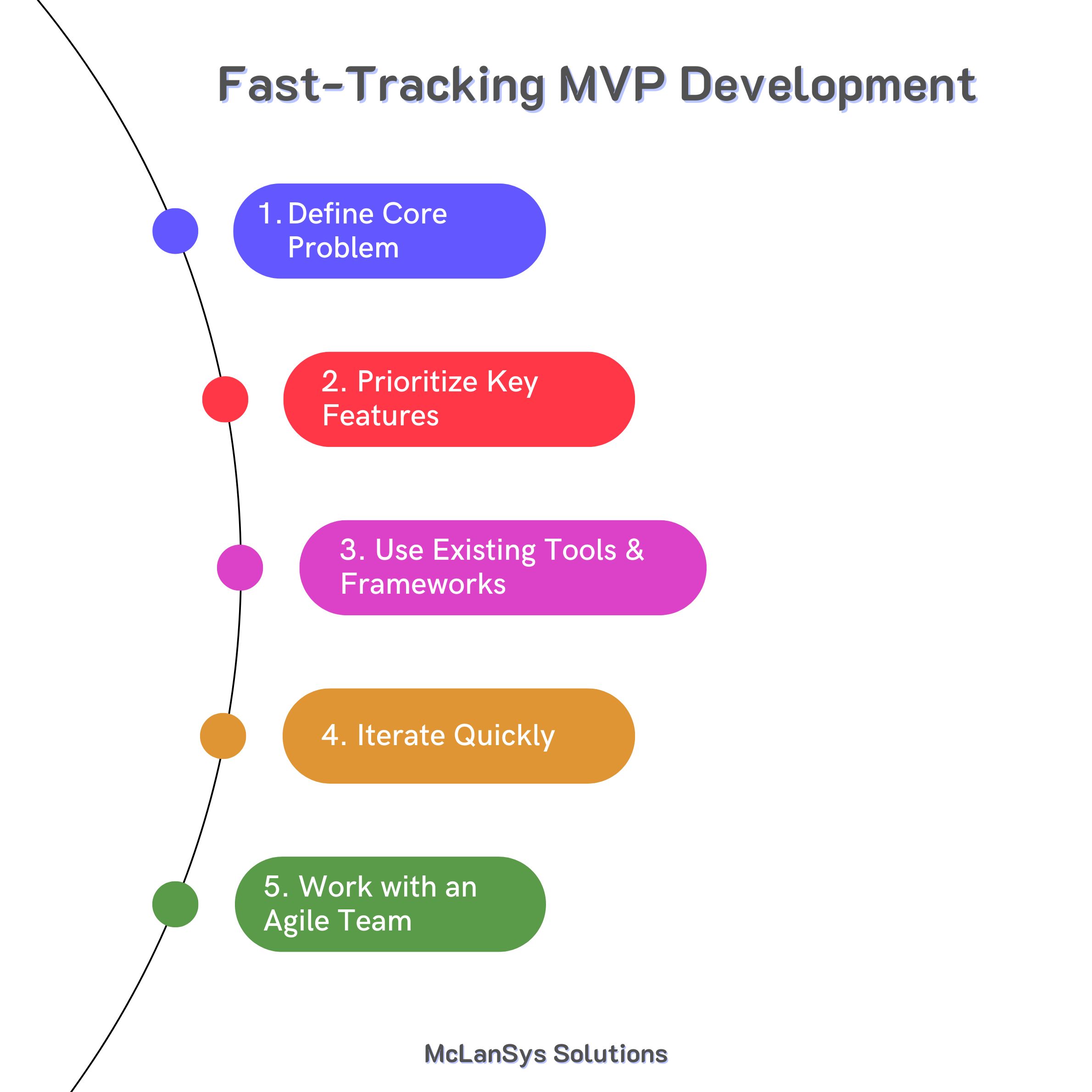 time to develop an mvp