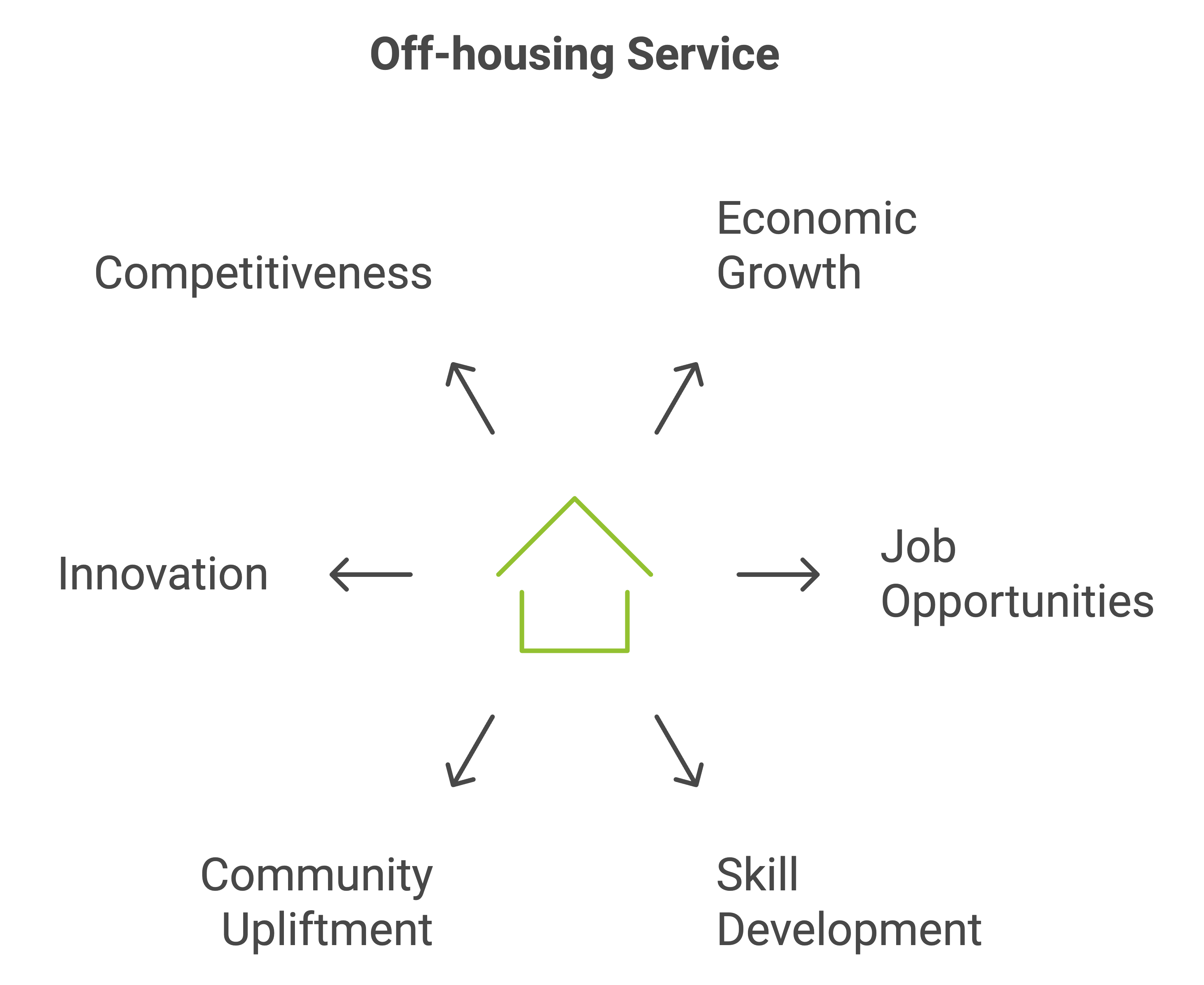 Benefits of Off-Housing Service to India