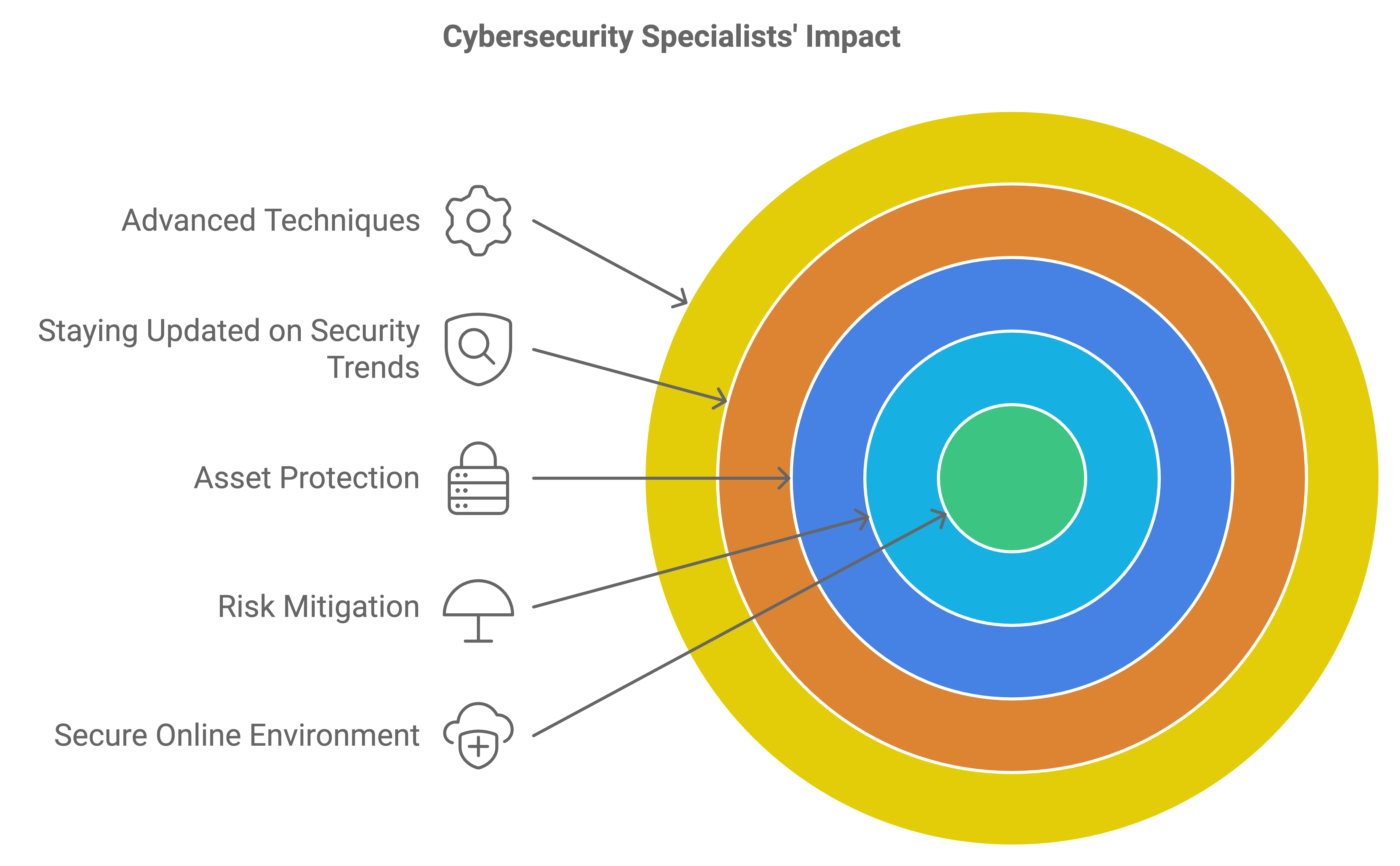cybersecurity specialists