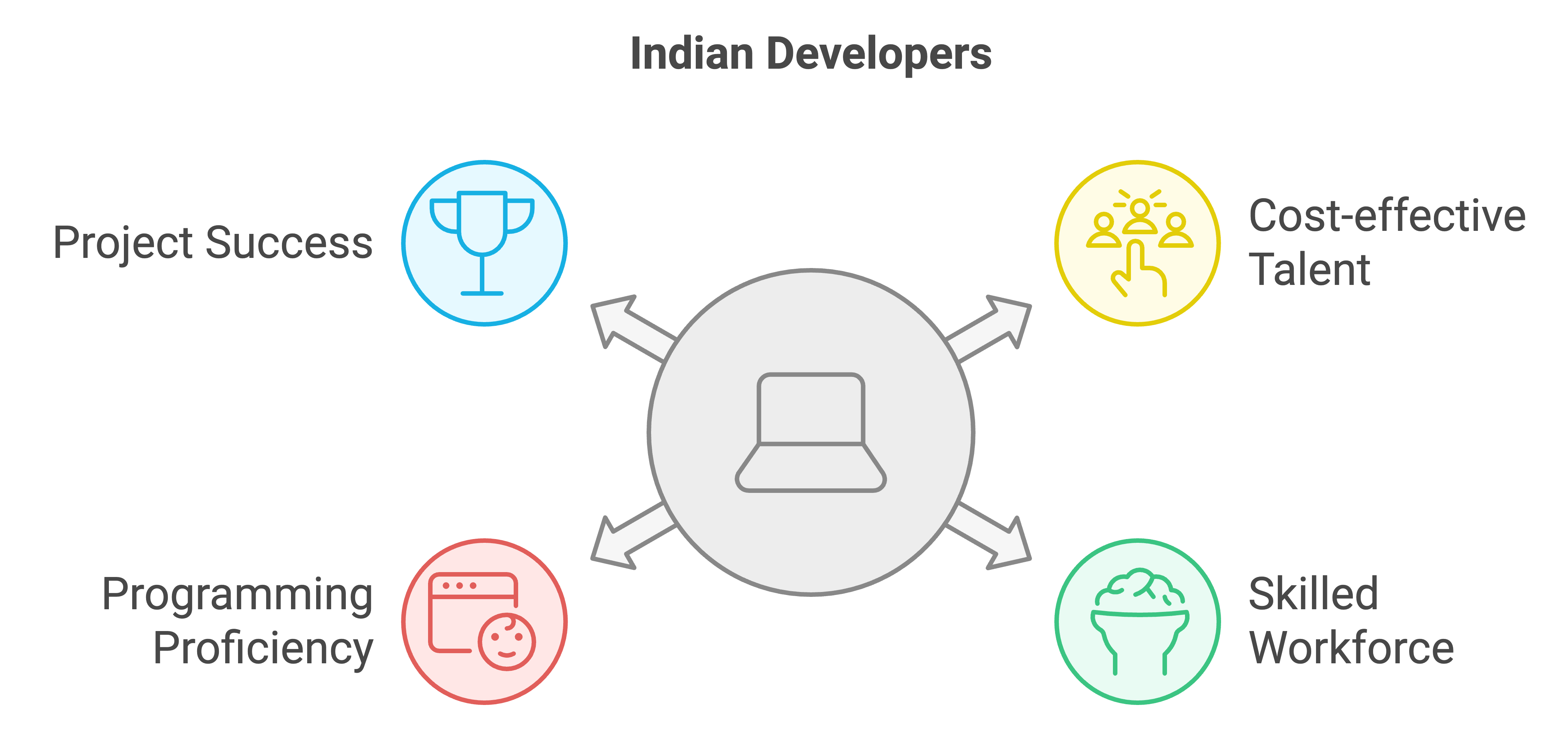 hire an app developer india