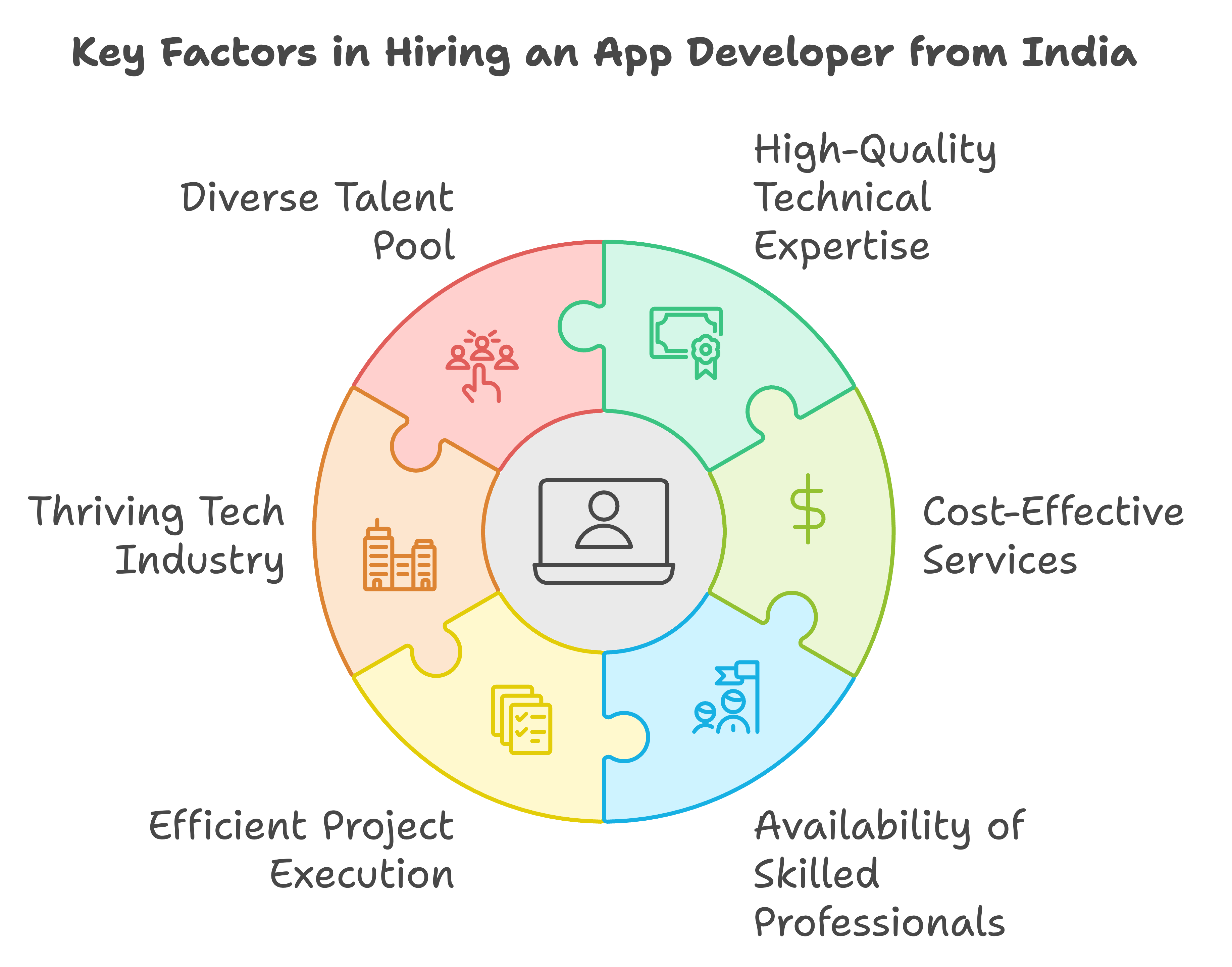 hire an app developer india