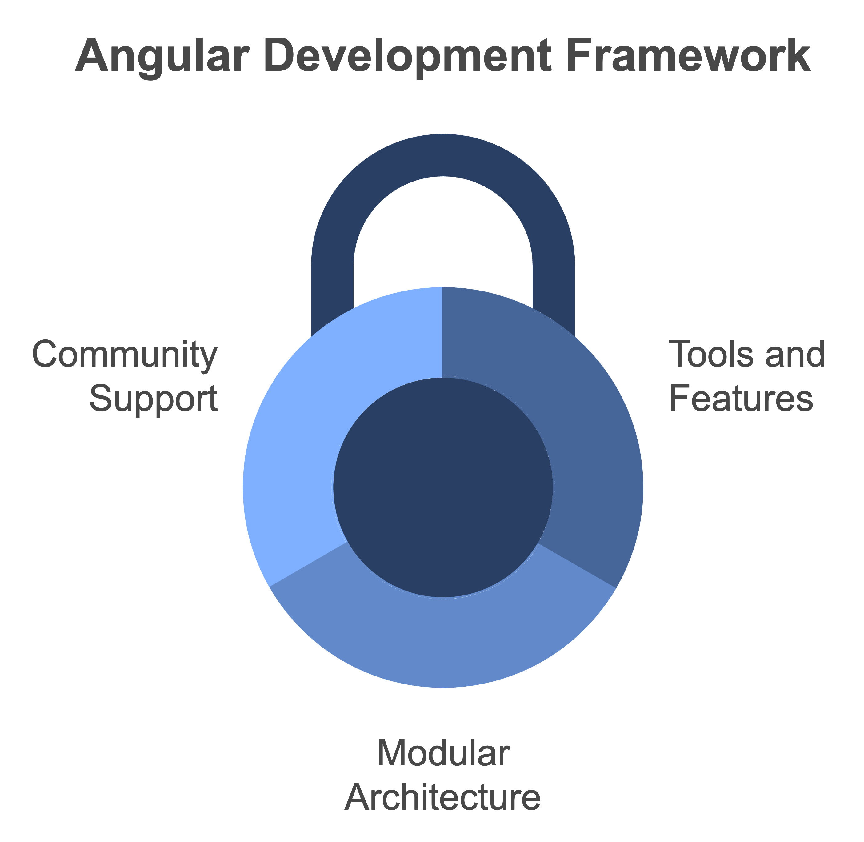 hire angular developer