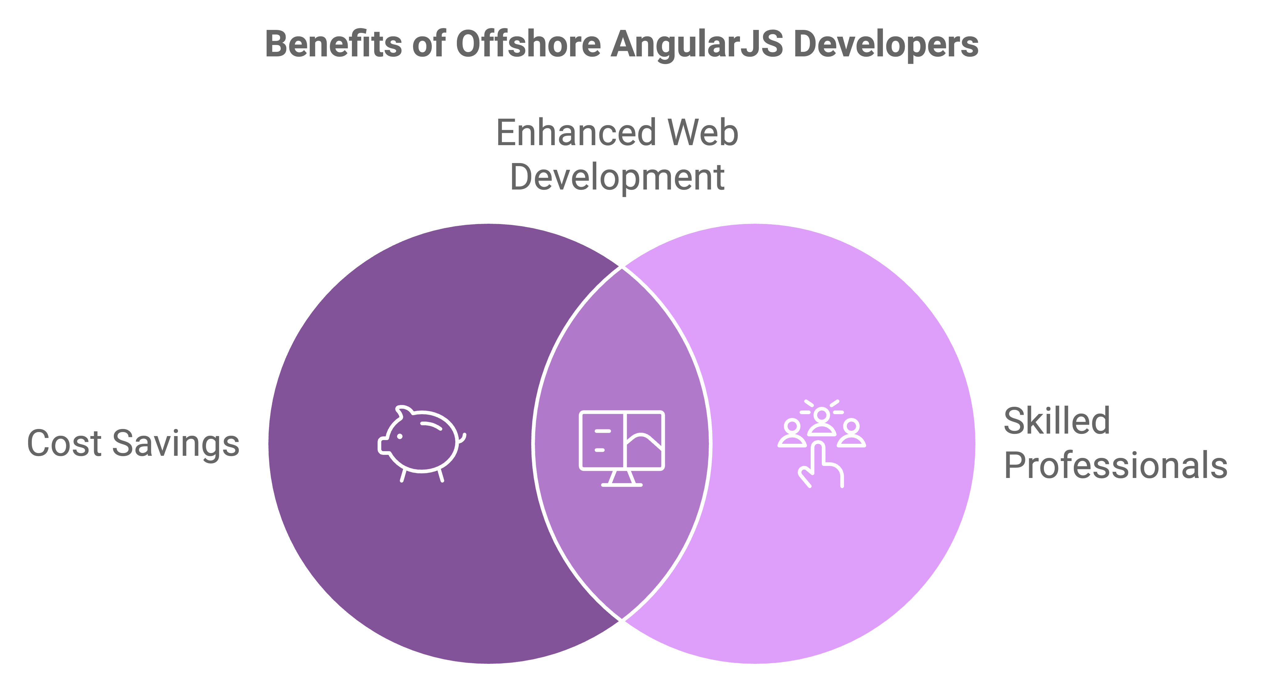 hire angularJS developer offshore