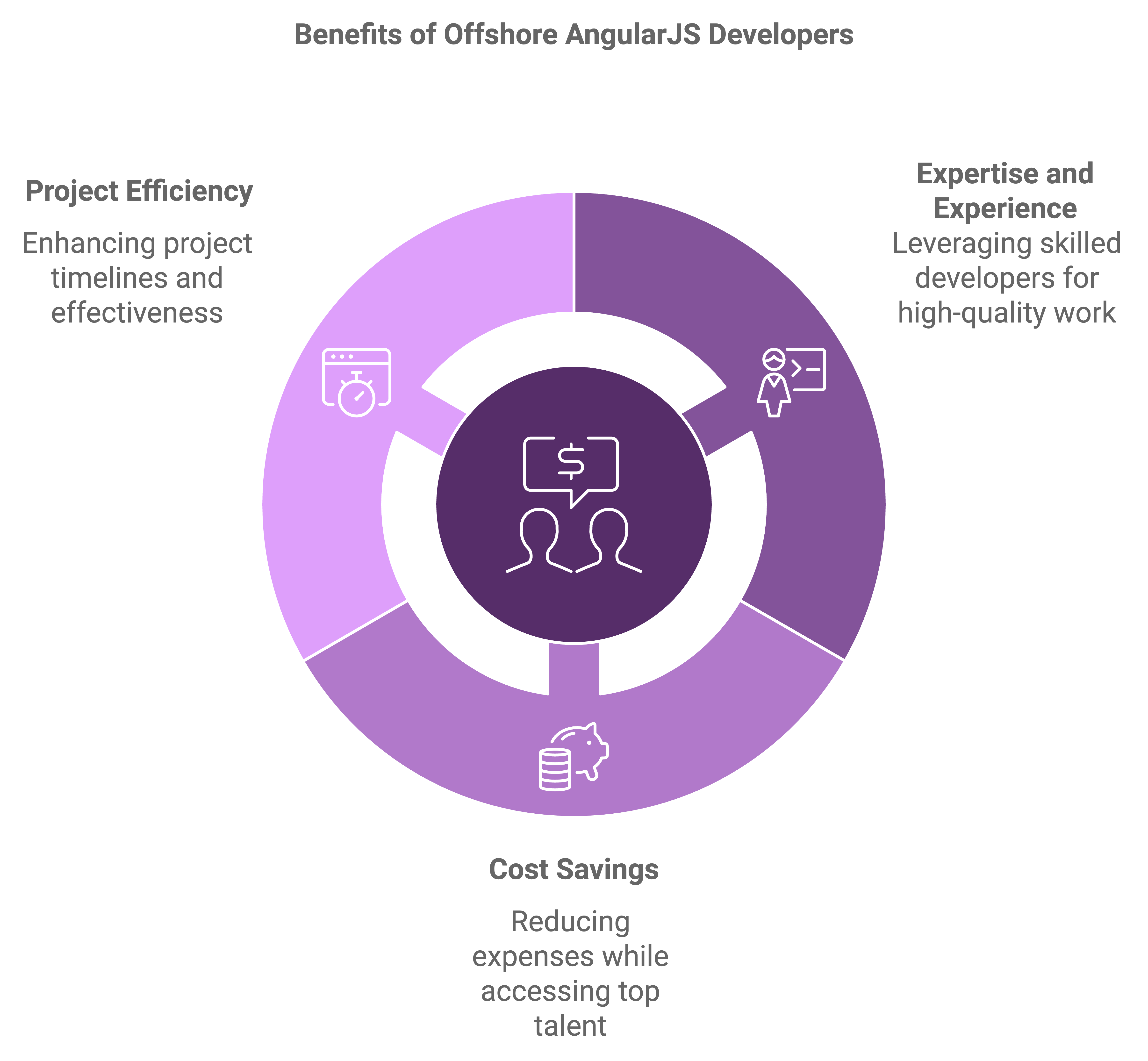 hire angularJS developer offshore