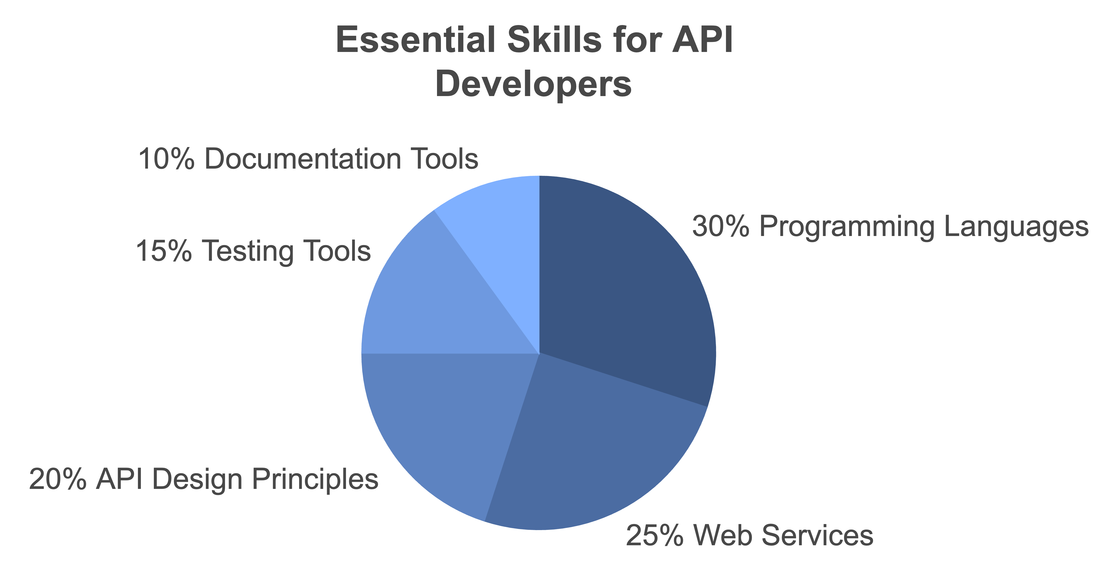hire api developer