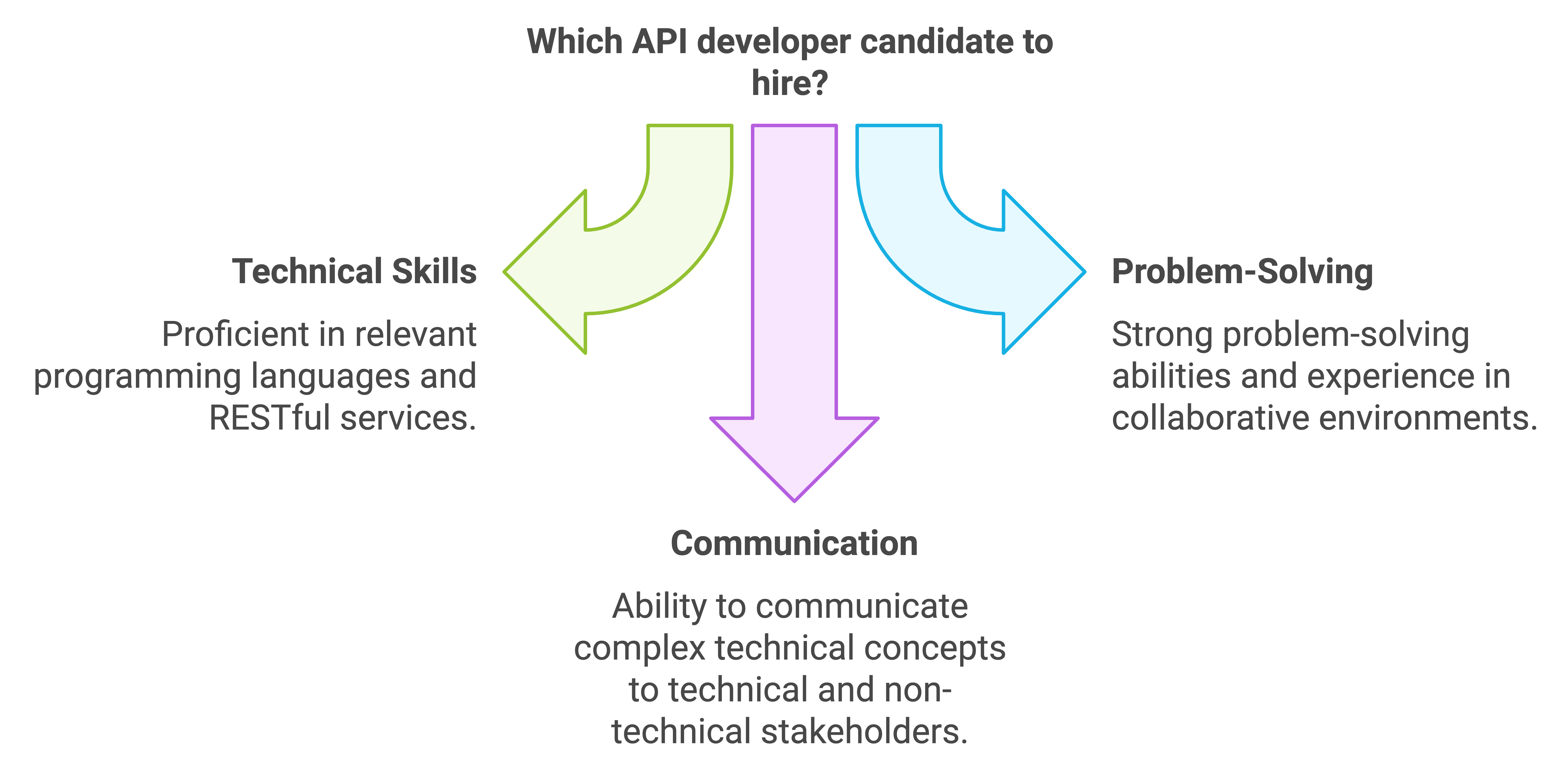 hire api developer
